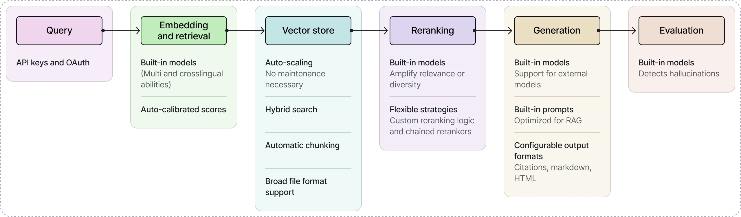 Vectara overview showing the governed enterprise agent platform and RAG stack