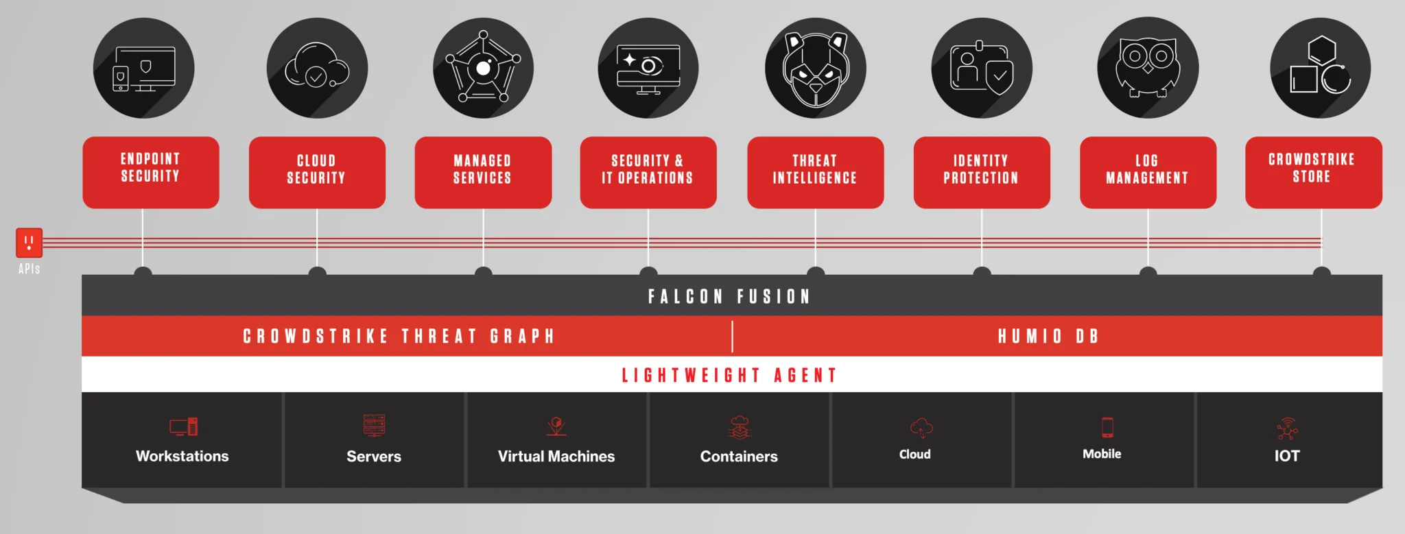 CrowdStrike Falcon AIDR product page showing AI Detection and Response coverage