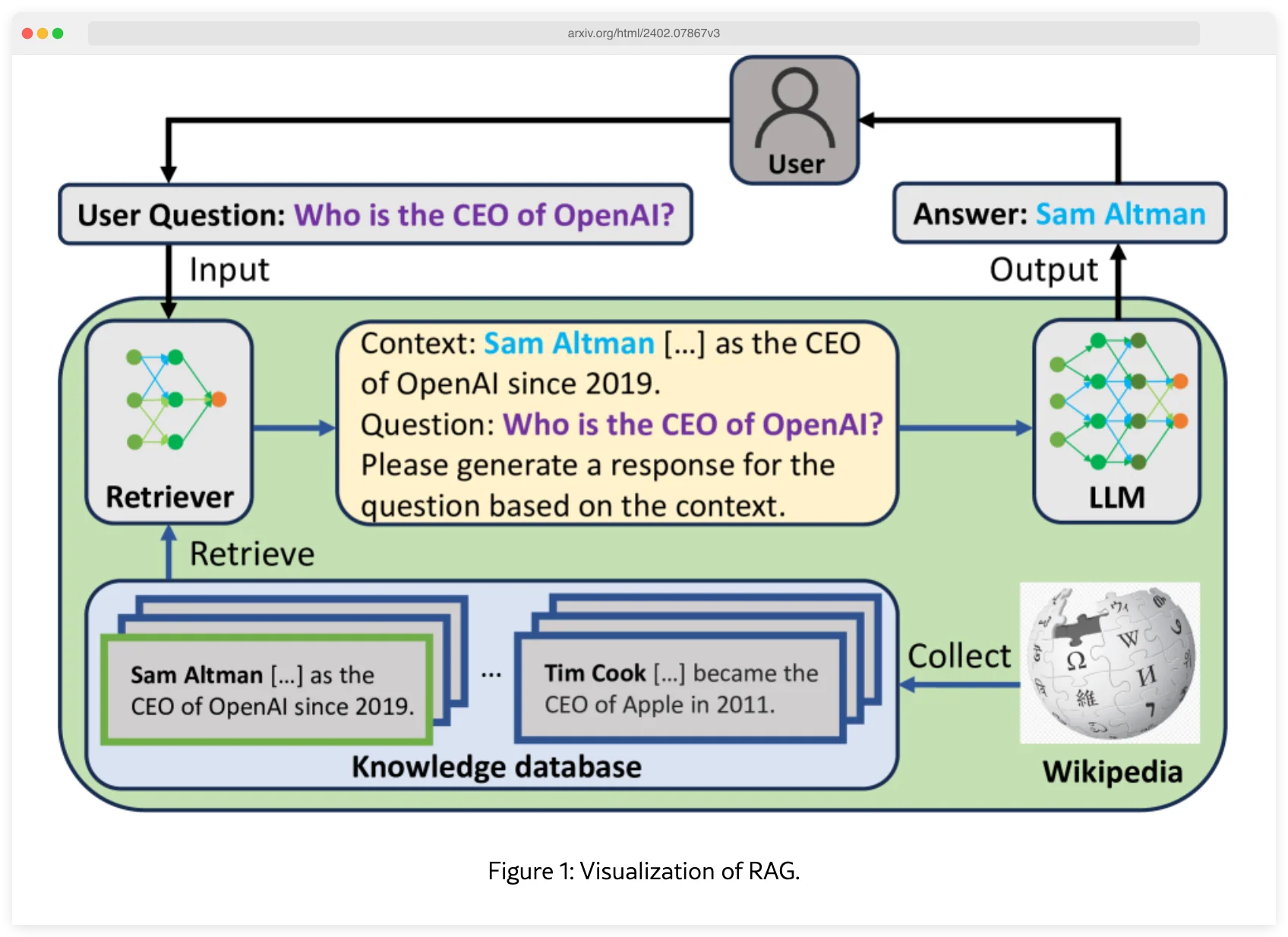PoisonedRAG paper figure from arXiv showing the attack pipeline: 5 adversarial documents injected into a RAG knowledge base manipulate LLM answers 90% of the time