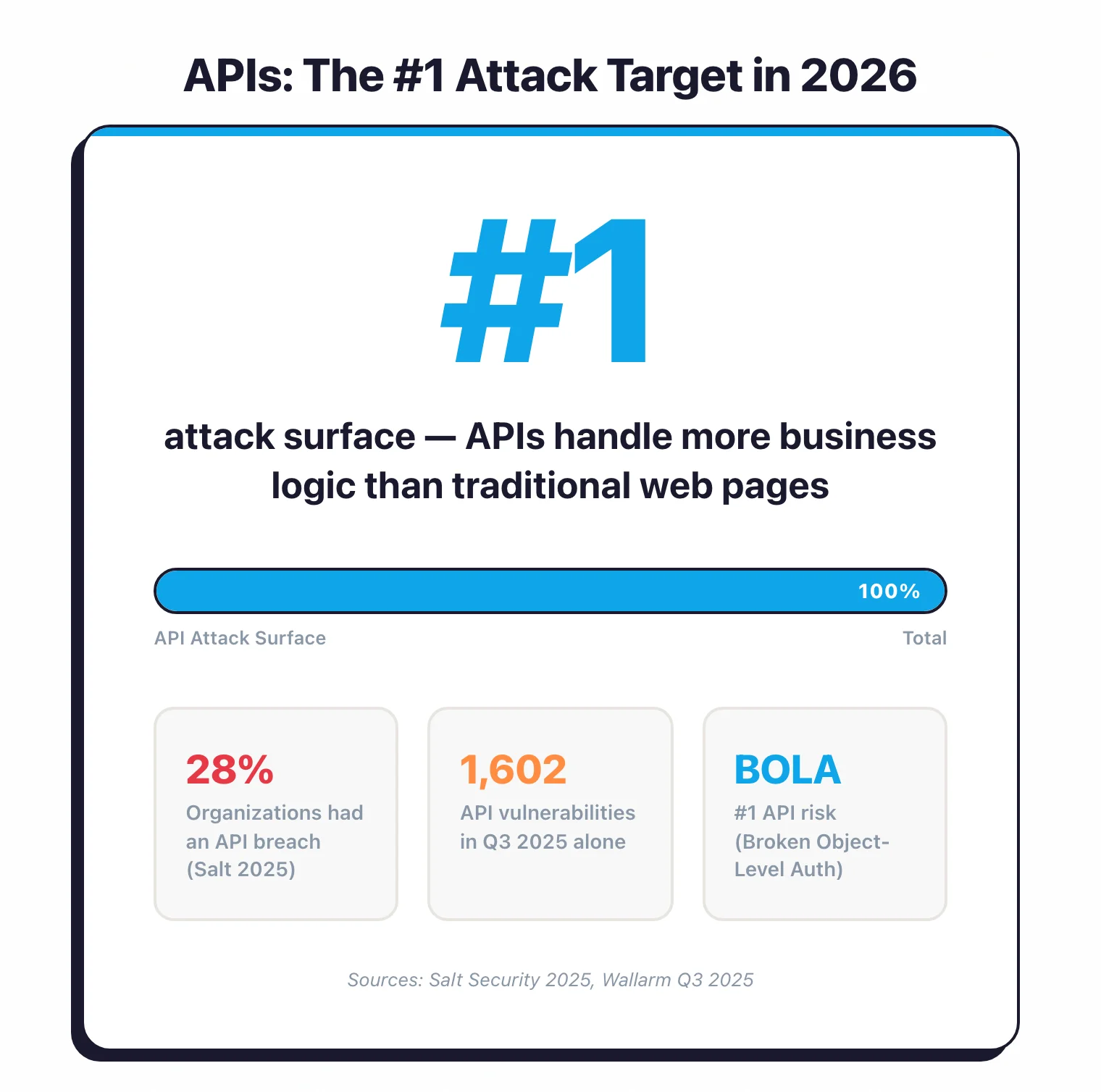 Overview of the API security testing landscape showing common attack vectors and vulnerability categories