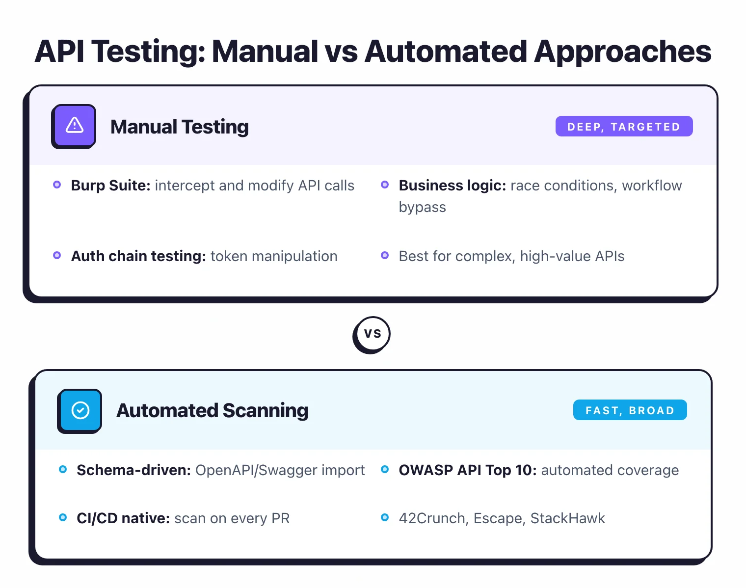 Authentication and authorization testing workflow covering BOLA, token validation, and role-based access control checks
