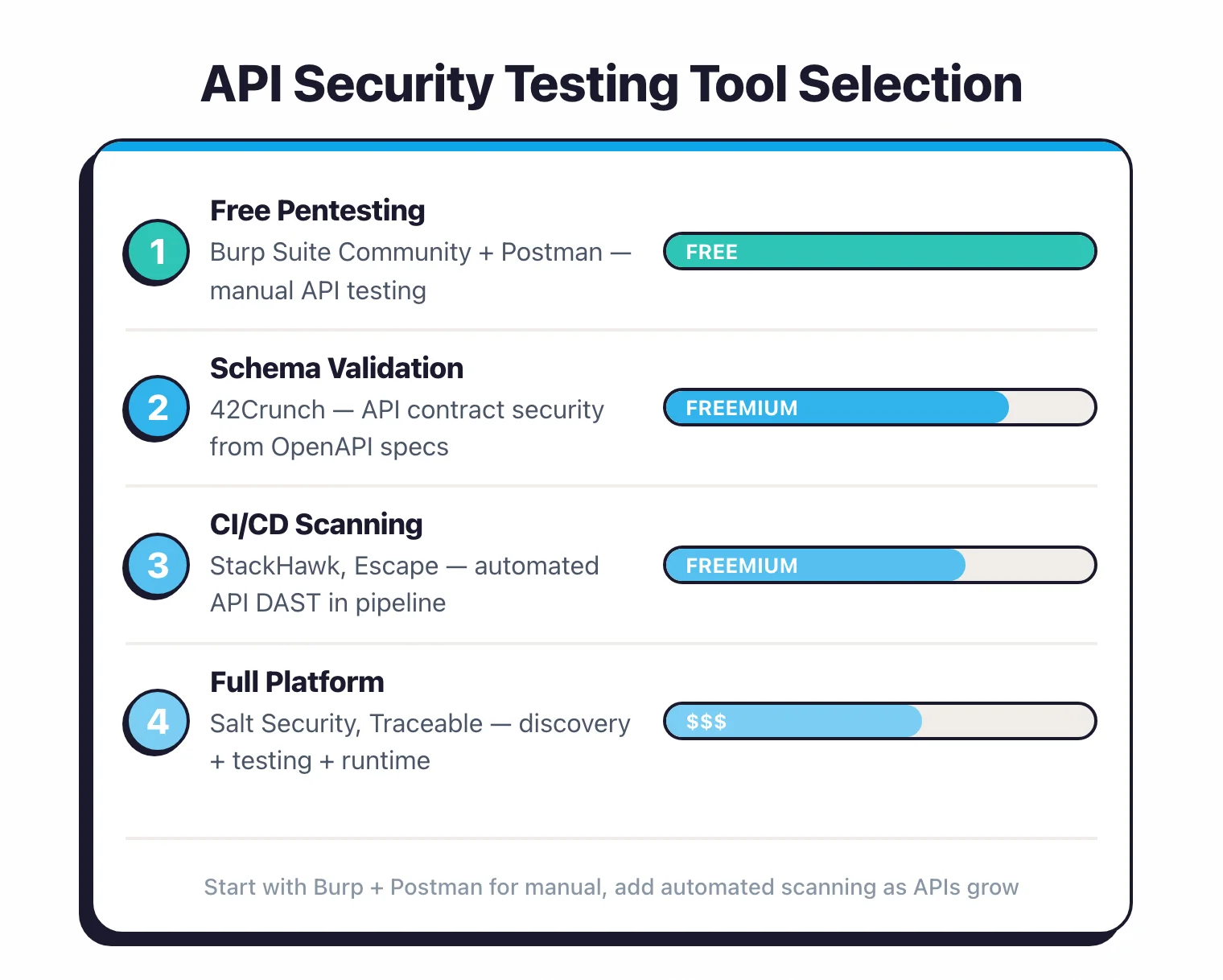 Rate limiting and resource exhaustion testing targets including per-endpoint limits, pagination abuse, and expensive operations