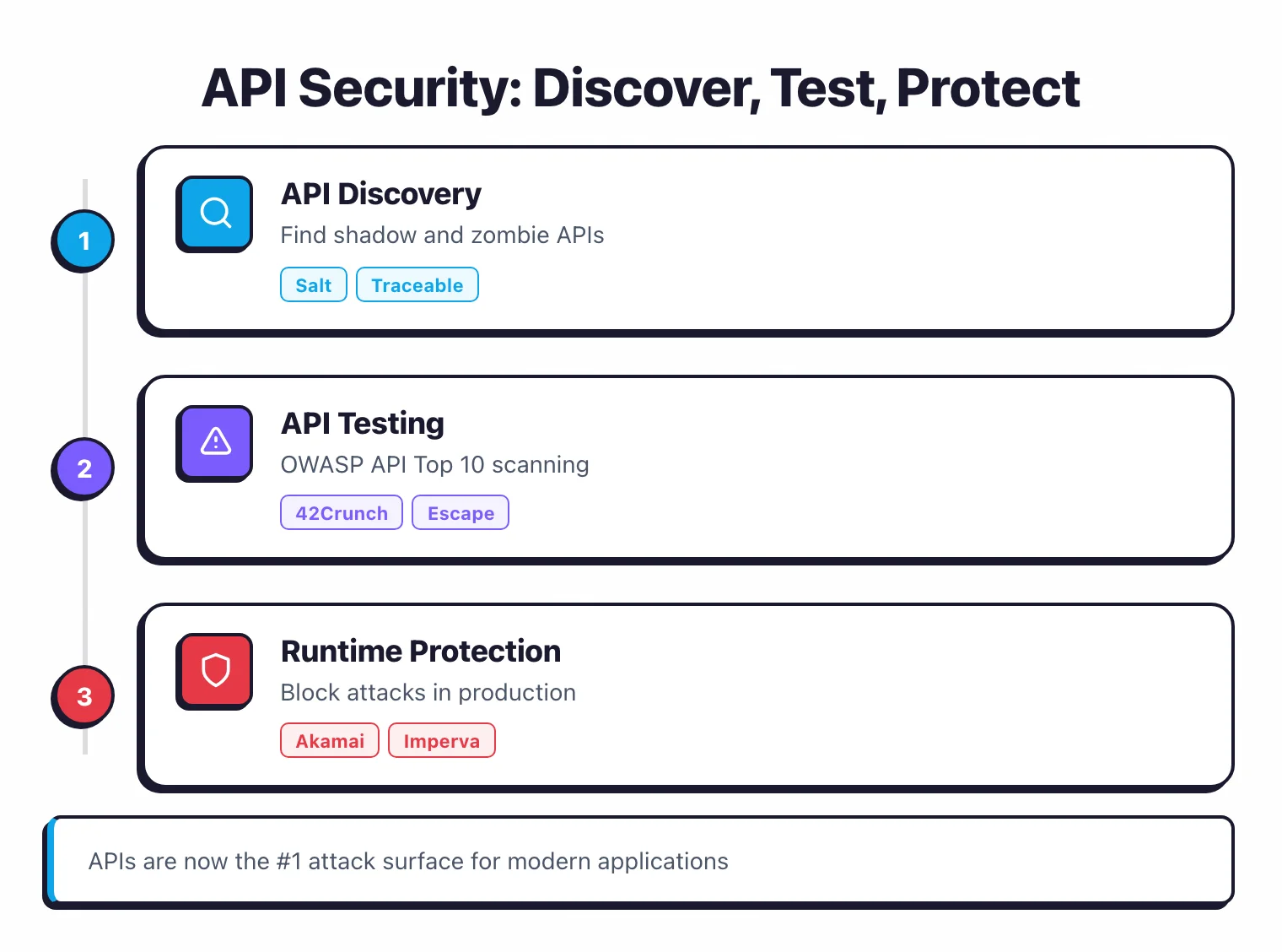 API security lifecycle: discover shadow and zombie APIs with Salt and Traceable, test for OWASP API Top 10 with 42Crunch and Escape, protect runtime in production with Akamai and Imperva