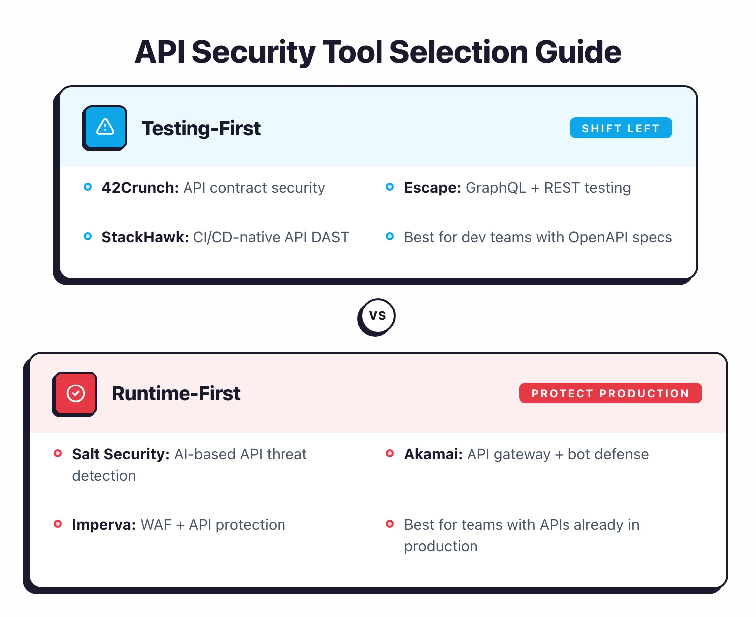 API security testing-first approach with 42Crunch, Escape, and StackHawk for shift-left teams with OpenAPI specs versus runtime-first approach with Salt Security, Akamai, and Imperva for protecting APIs already in production