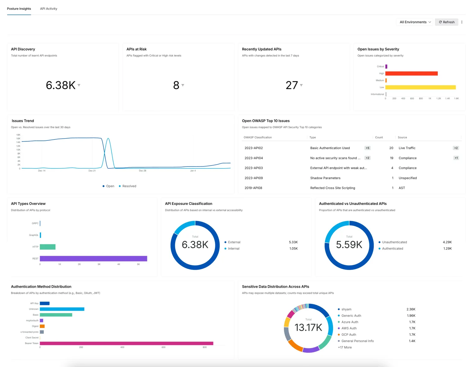 Traceable AI Posture Insights dashboard built from distributed tracing data — 6.38K APIs discovered, 8 APIs at risk, an Open OWASP Top 10 Issues table mapping live findings to 2023-API02 Basic Authentication Used, 2023-API04, 2023-API03 External API endpoint with weak auth, 2023-API09 Shadow Parameters, plus API exposure classification (5.33K external vs 1.05K internal), authenticated vs unauthenticated split (4.29K unauthenticated), and sensitive data distribution across all traced services