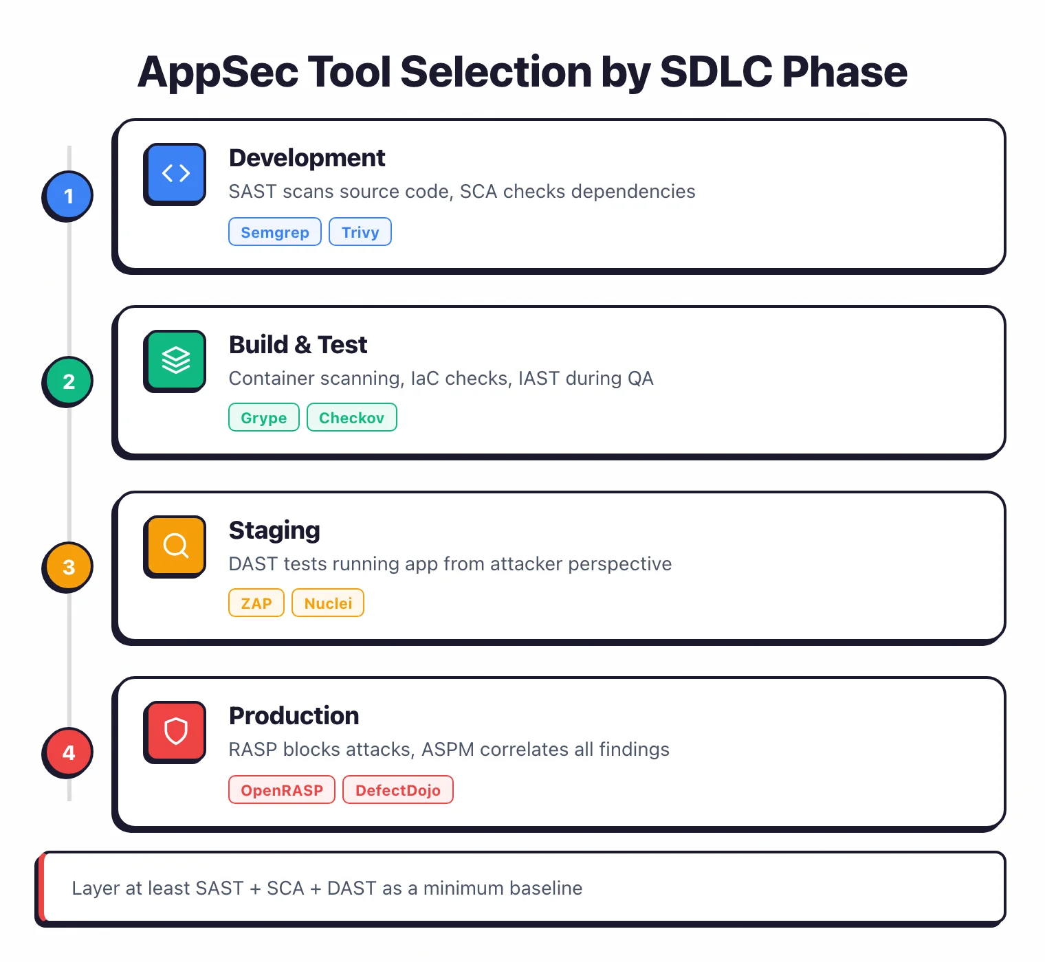 Process flow showing AppSec tool selection by SDLC phase from SAST and SCA in development through container and IaC scanning at build time, DAST in staging, and RASP plus ASPM in production