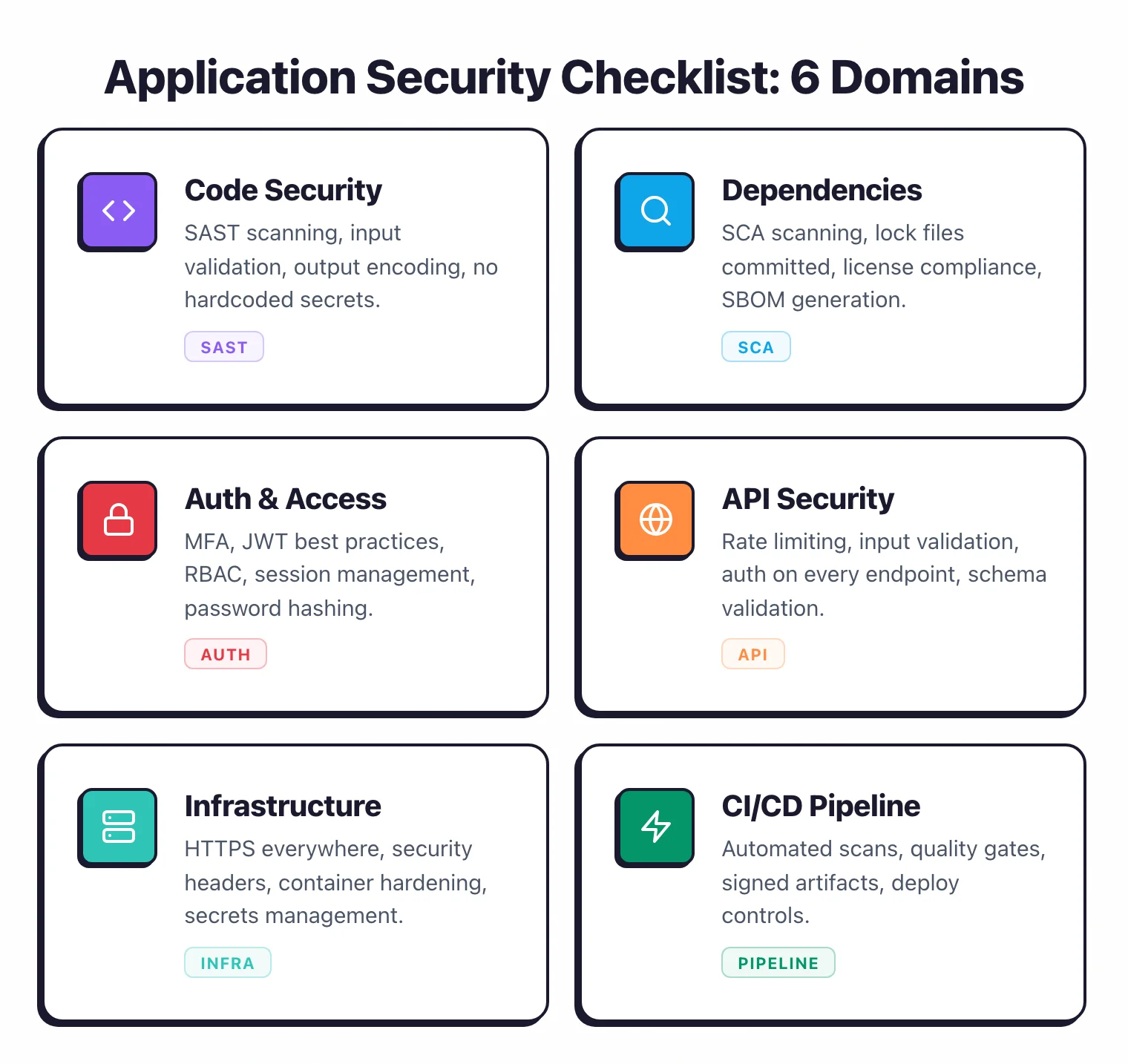 Application security checklist workflow showing the audit process from section review to remediation tracking