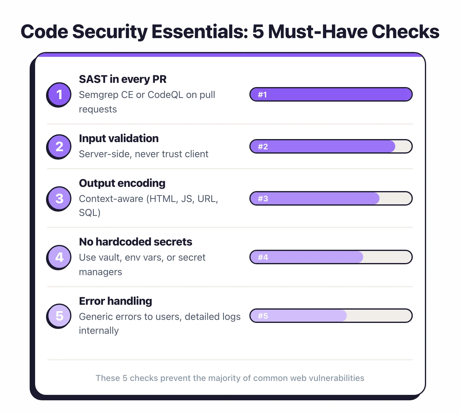Code security checklist items covering SAST scanning, rule tuning, code review, and input validation