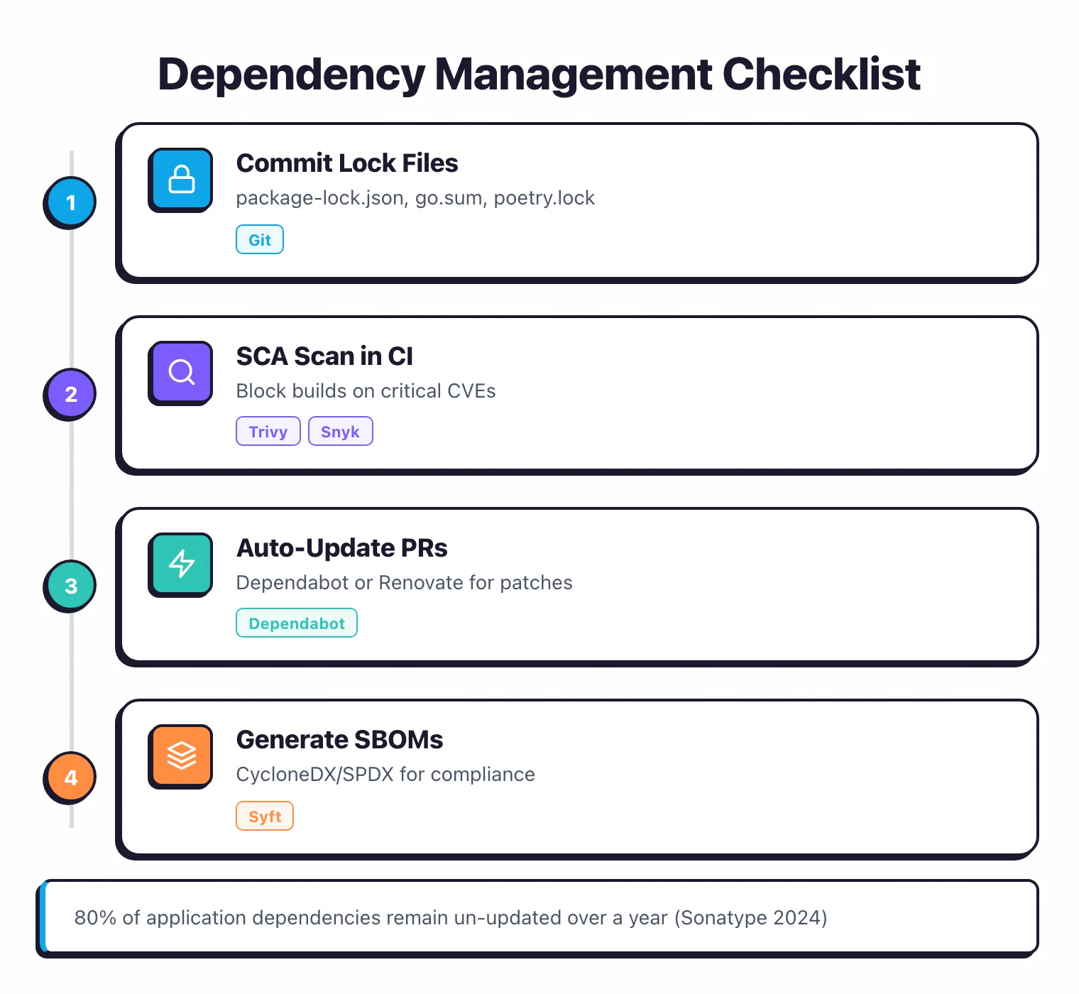 Dependency management checklist covering SCA scanning, SBOM generation, and supply chain security controls