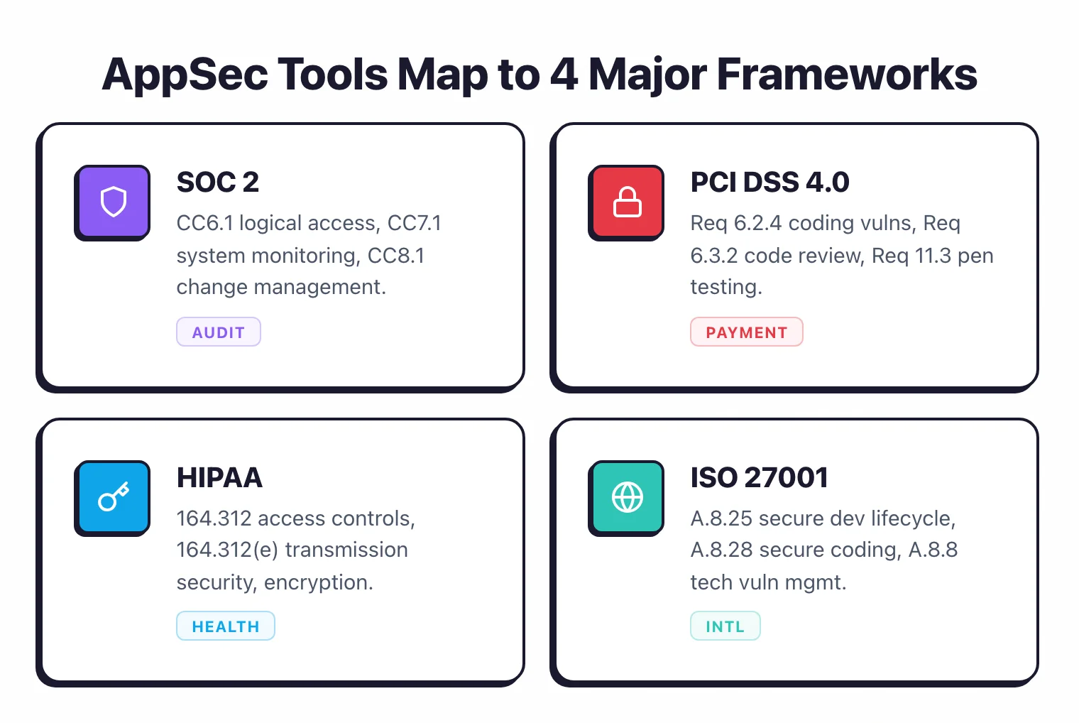 Diagram showing how compliance frameworks like SOC 2, PCI DSS, and ISO 27001 map to application security tools