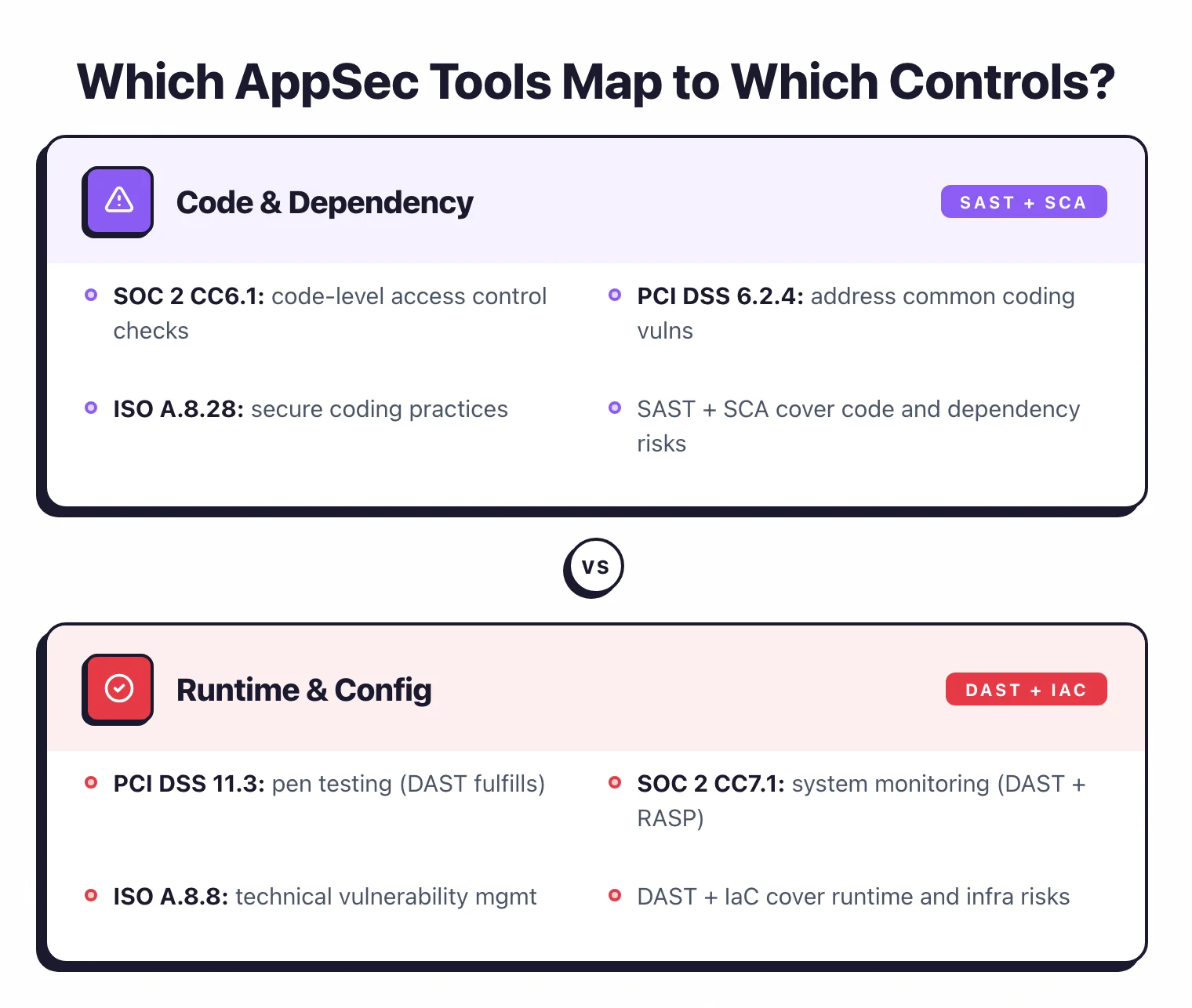 SOC 2 Trust Services framework showing key AppSec controls from CC6.1 access controls to CC8.1 change management