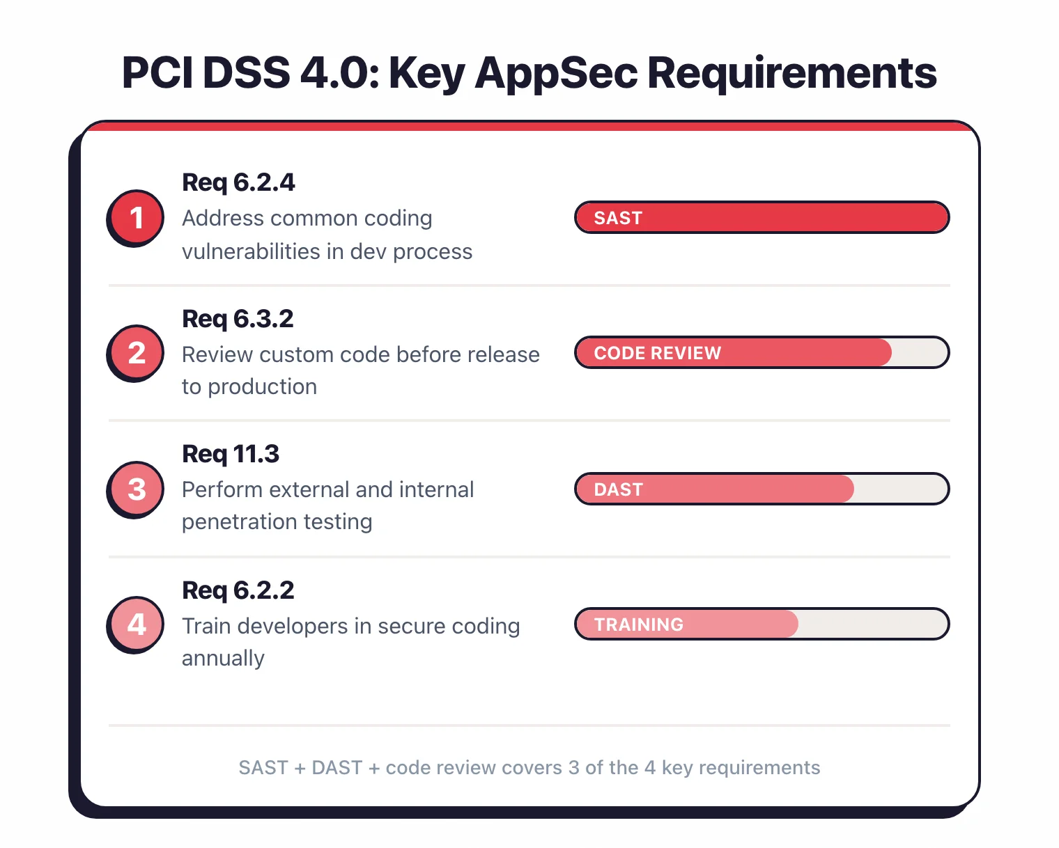 PCI DSS 4.0 application security requirements covering Requirement 6 secure development and Requirement 11 scanning