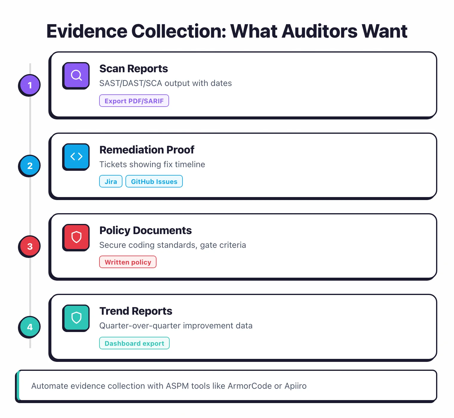 Cross-framework compliance mapping table showing which AppSec tools satisfy SOC 2, PCI DSS, HIPAA, and ISO 27001 controls