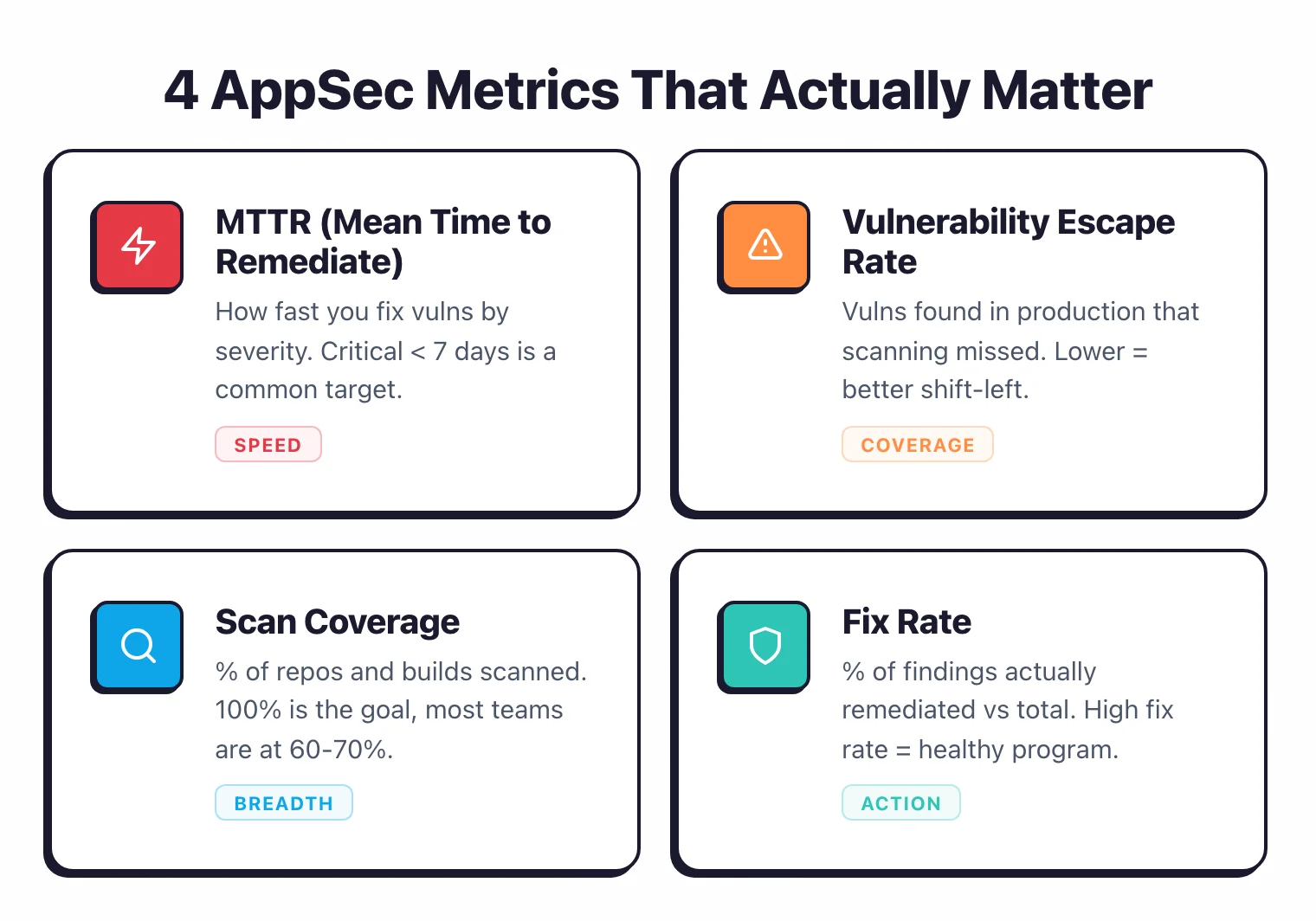 Comparison of vanity metrics versus actionable AppSec metrics that measure actual risk reduction