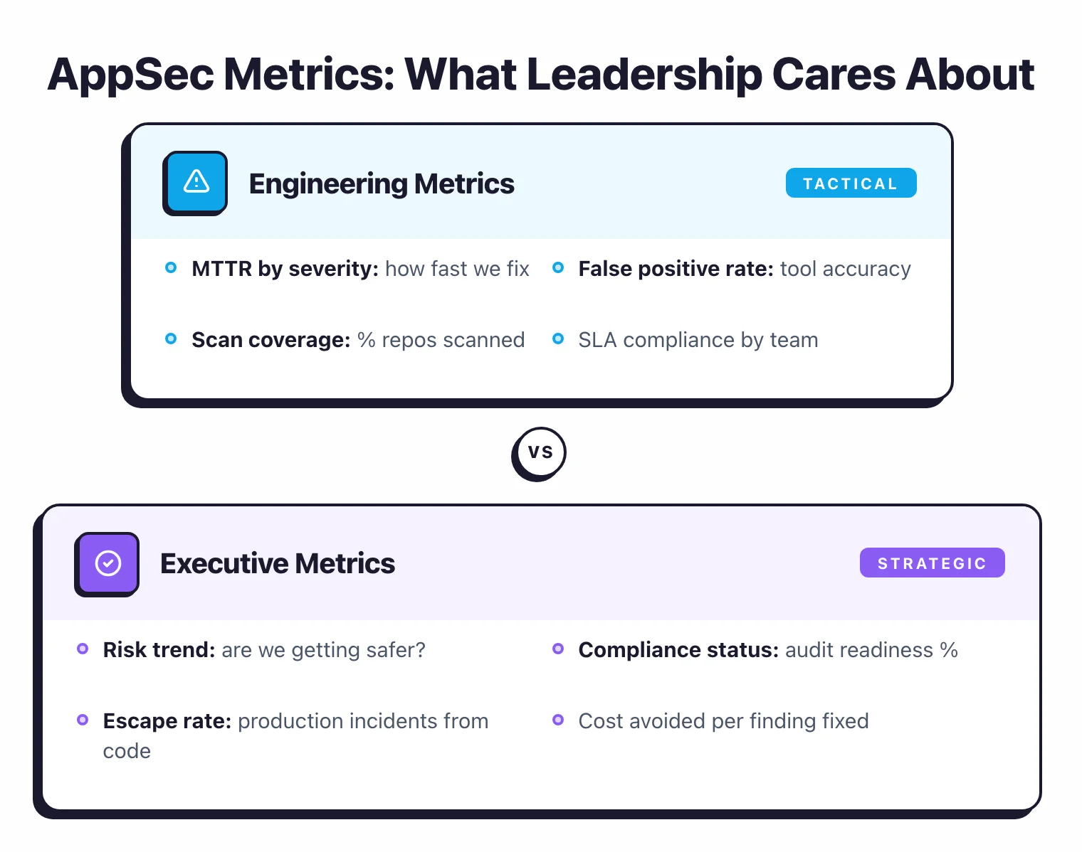 The four AppSec metrics that matter: MTTR, vulnerability escape rate, scan coverage, and fix rate