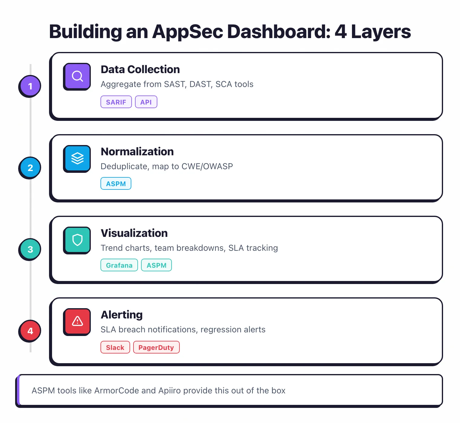 AppSec dashboard layout with headline metrics, trend charts, and action items for vulnerability management