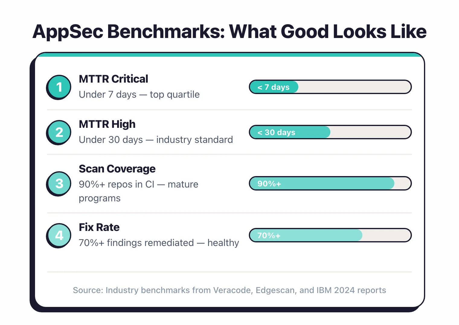 AppSec program benchmarks comparing early-stage, mature, and top-performer metrics for MTTR, escape rate, and coverage