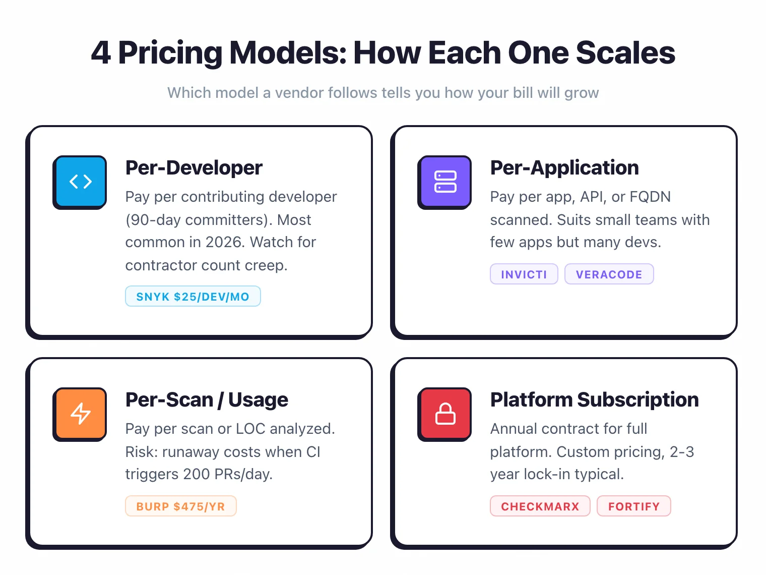 4 AppSec pricing models compared: per-developer, per-application, per-scan usage-based, and platform subscription — each scaling differently as organizations grow