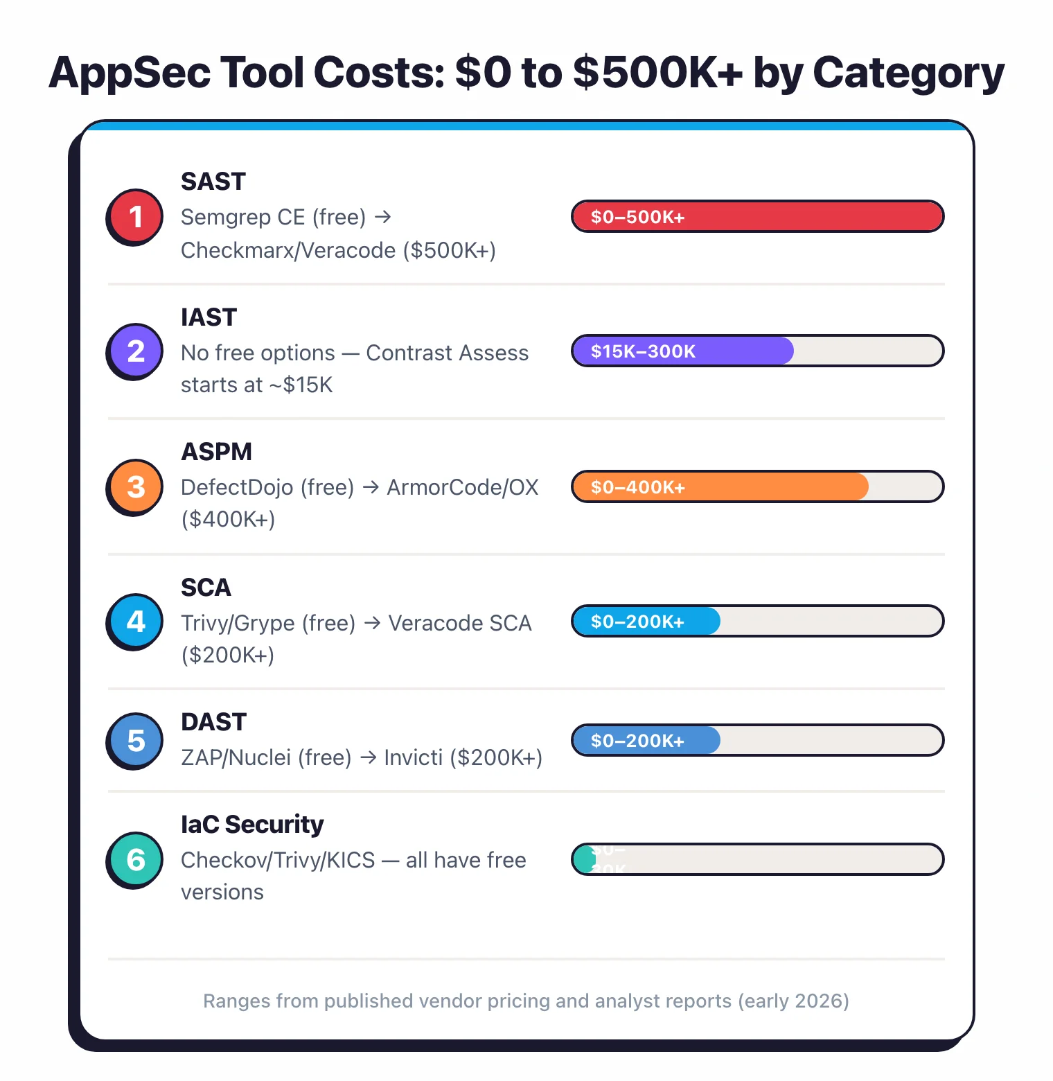 AppSec tool costs by category: SAST $0–500K+, IAST $15K–300K, ASPM $0–400K+, SCA $0–200K+, DAST $0–200K+, IaC Security $0–30K
