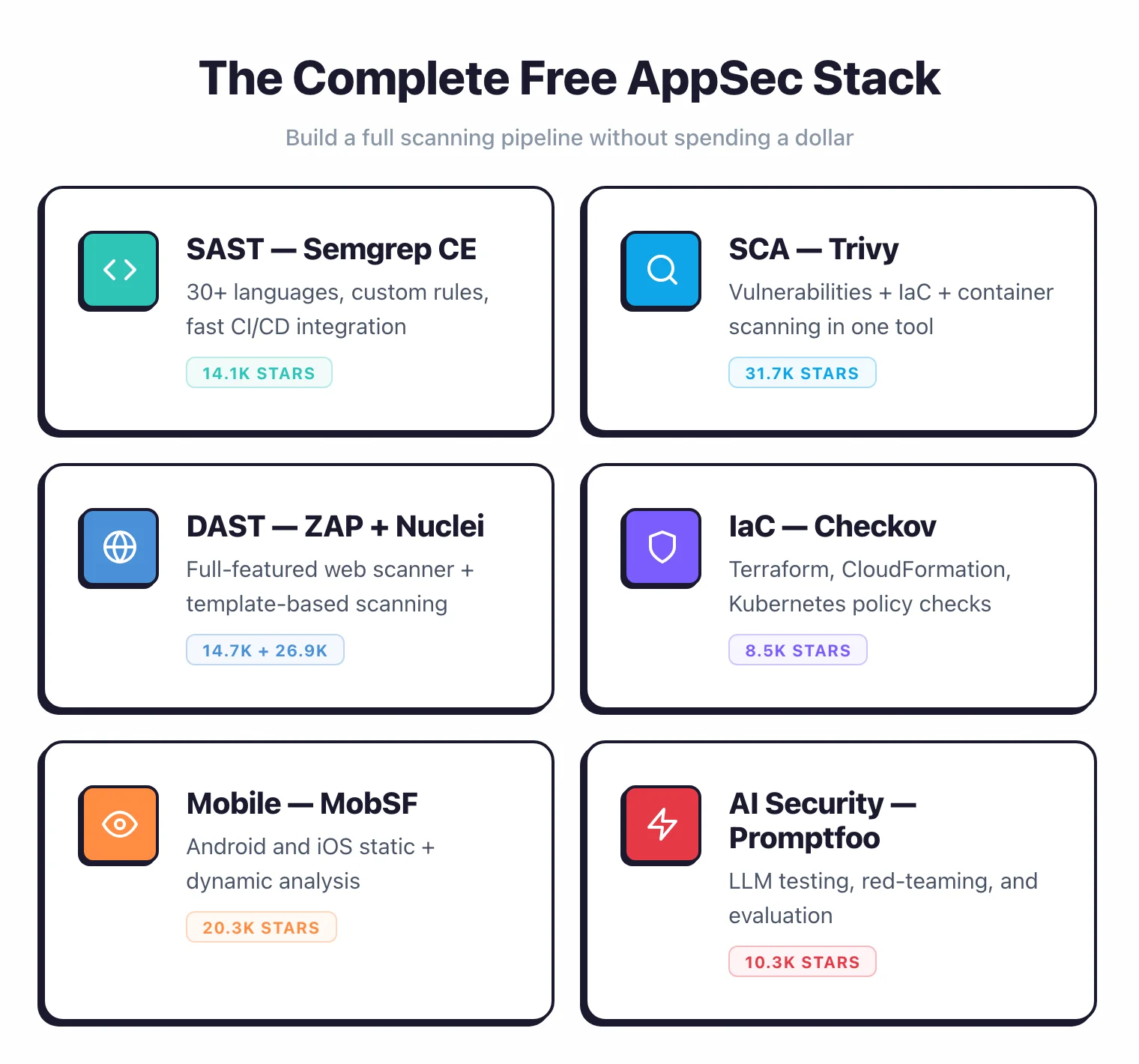 Complete free AppSec stack: Semgrep CE for SAST, Trivy for SCA, ZAP + Nuclei for DAST, Checkov for IaC, MobSF for mobile, Promptfoo for AI security