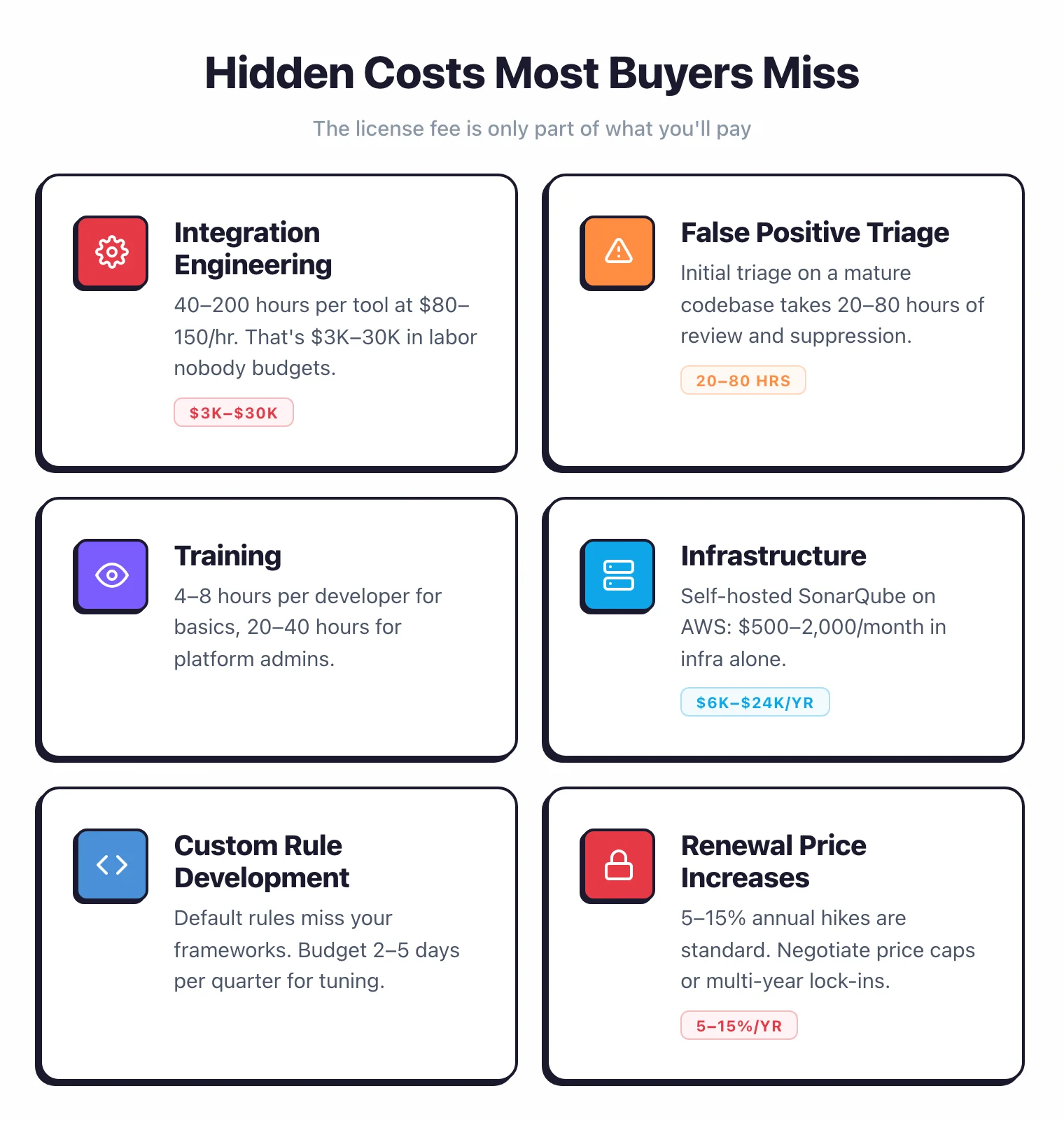 6 hidden AppSec costs: integration engineering ($3K–30K), false positive triage (20–80 hours), training, infrastructure ($6K–24K/year), custom rule development, and 5–15% annual renewal increases