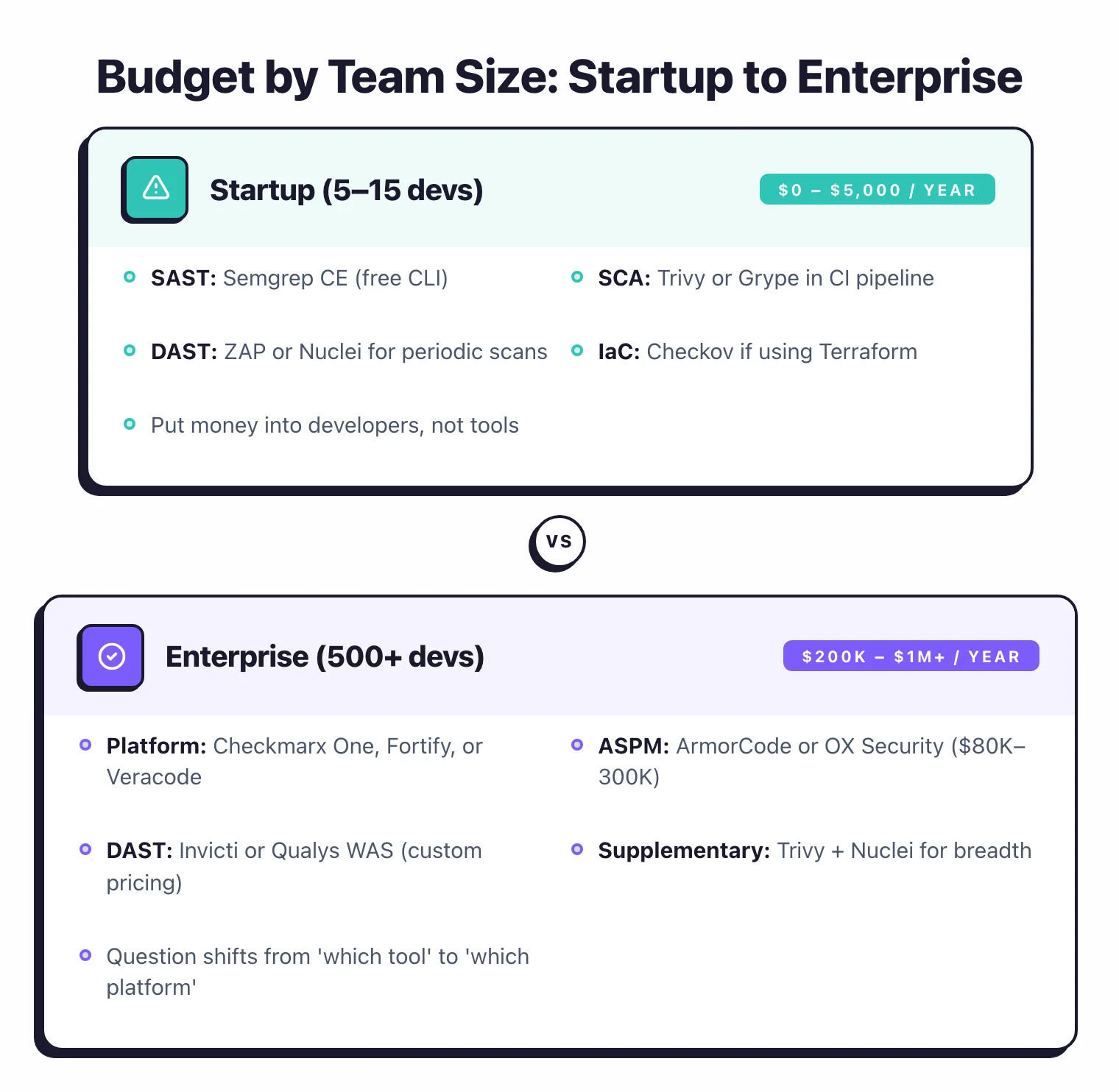 AppSec budget by team size: Startup (5–15 devs) $0–5K/year with free tools vs Enterprise (500+ devs) $200K–1M+/year with platform solutions