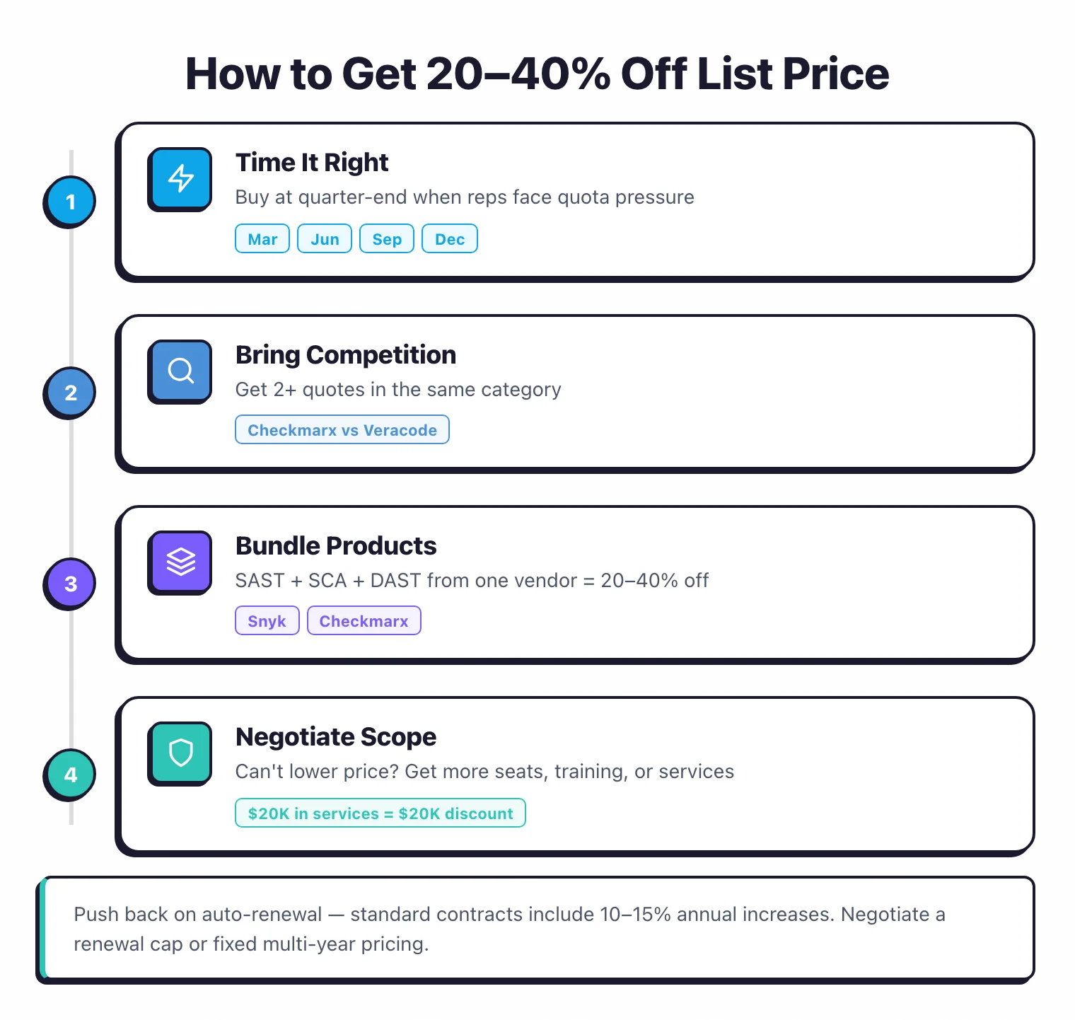 4 steps to negotiate AppSec pricing: time purchases at quarter-end, bring competing quotes, bundle SAST+SCA+DAST for 20–40% off, negotiate scope instead of price