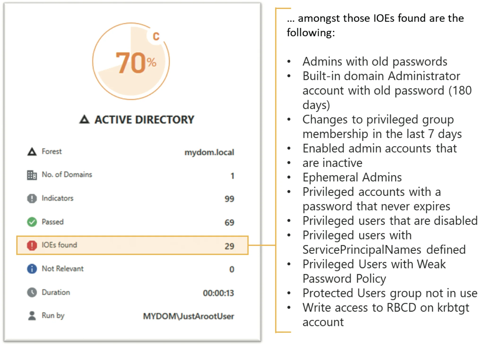 PurpleKnight Active Directory assessment report showing 70% score, 99 indicators evaluated, 29 IOEs found with failing category breakdown