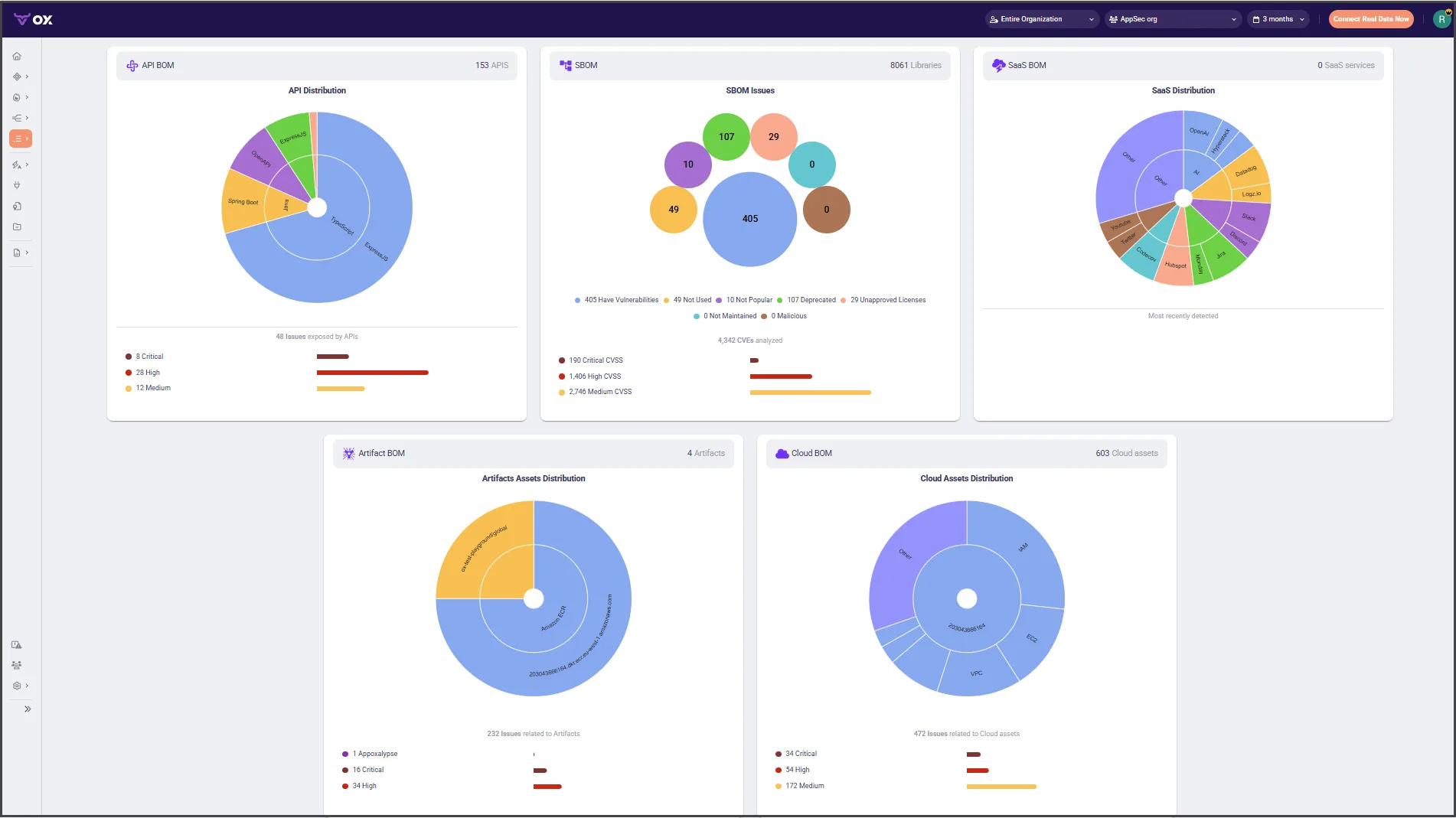 Ox Security multi-BOM dashboard showing API BOM, SBOM with 4,342 CVEs analysed, SaaS BOM, Artifact BOM, and Cloud BOM each broken down by vulnerability severity