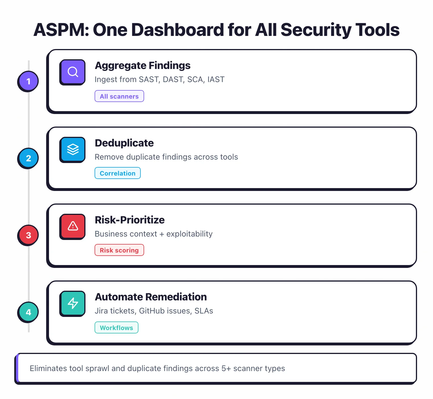 ASPM pipeline: aggregate findings from all scanners, deduplicate across tools, risk-prioritize with business context, and automate remediation with Jira tickets and SLAs