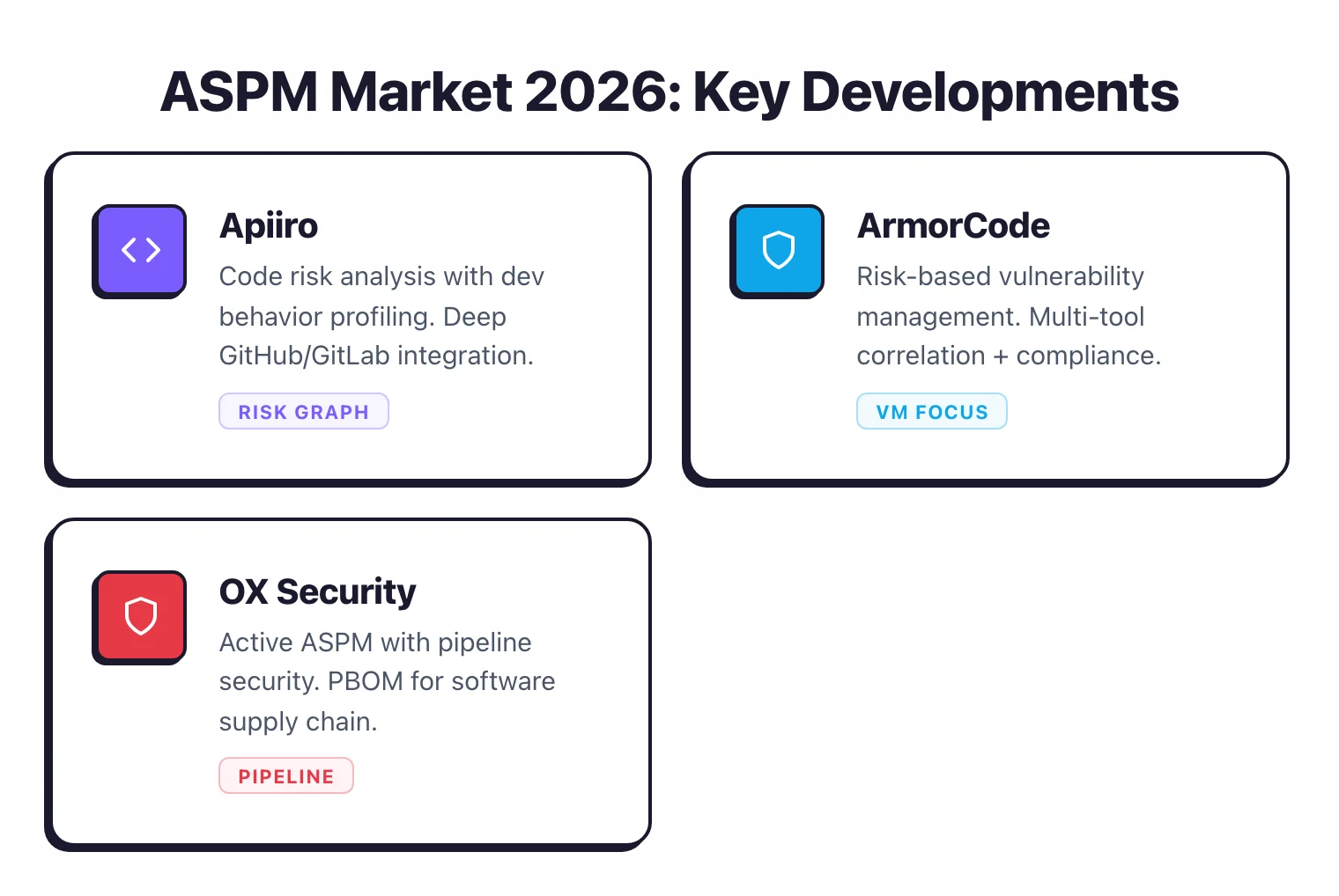 ASPM market 2026 landscape: Apiiro (agentic ASPM leader), ArmorCode (enterprise posture management), OX Security (supply chain focus), Cycode (developer-first), and Seemplicity (unified risk orchestration)