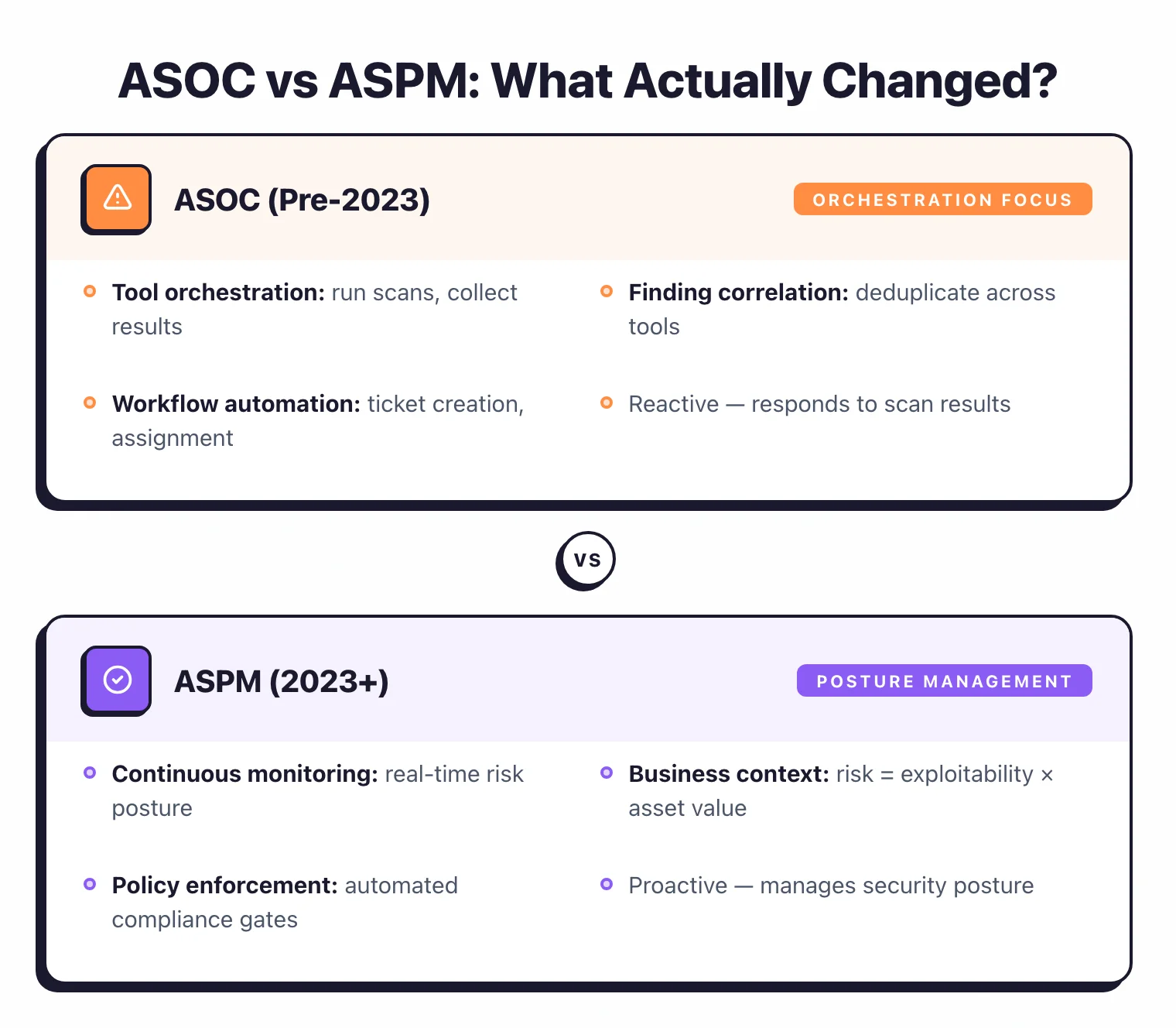 ASOC focused on tool orchestration, finding correlation, and workflow automation reactively. ASPM adds continuous posture monitoring, business context risk scoring, and proactive policy enforcement.