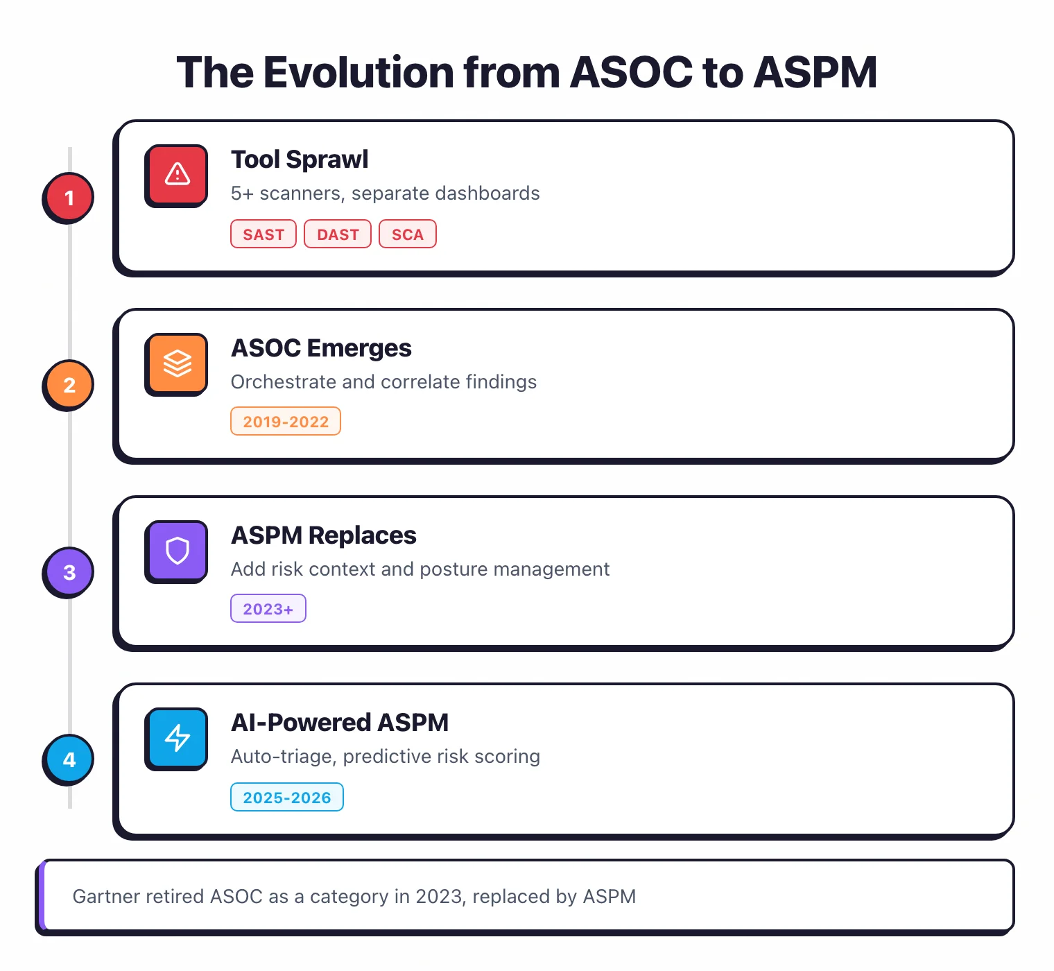 Evolution from ASOC to ASPM: tool sprawl with 5+ scanners, ASOC emerges 2019-2022 for orchestration and correlation, ASPM replaces from 2023 with risk context, then AI-powered ASPM in 2025-2026 with auto-triage