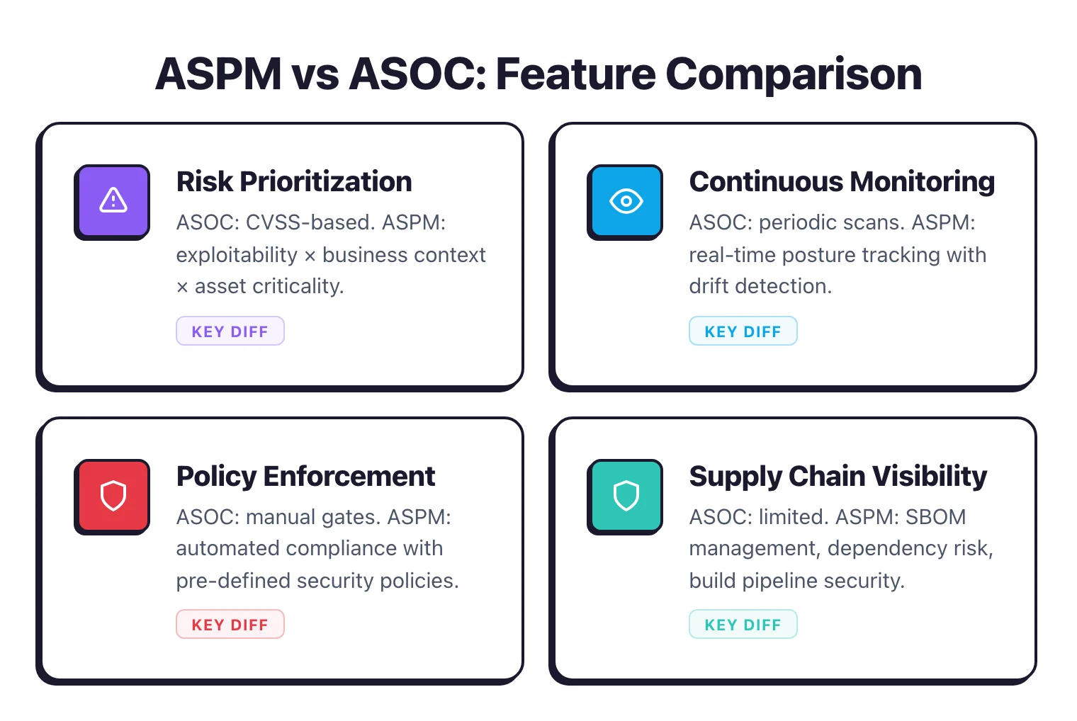 ASPM vs ASOC key differences: risk prioritization uses exploitability and business context not just CVSS, continuous monitoring with real-time posture tracking, automated policy enforcement, and supply chain visibility with SBOM management