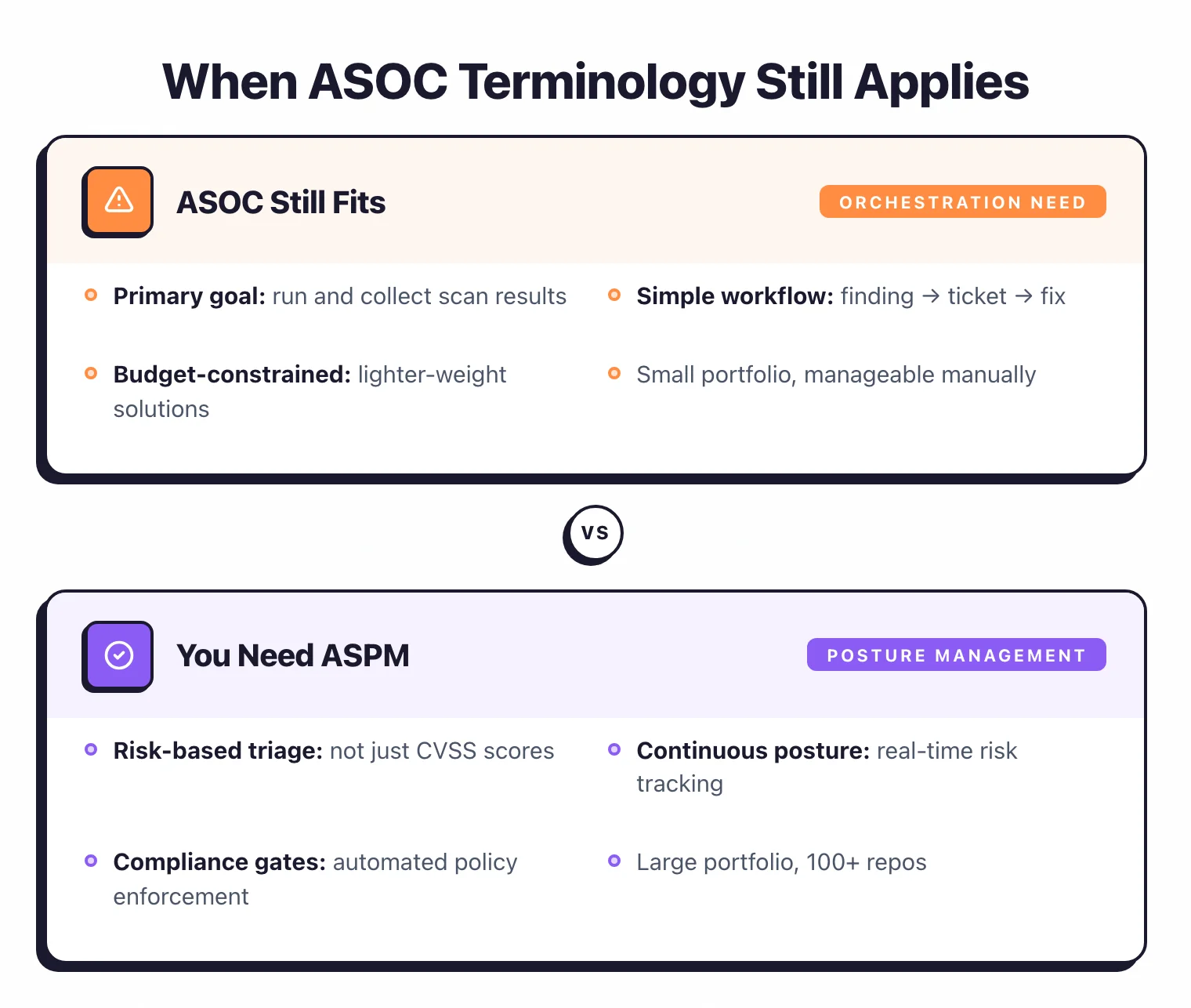 ASOC still fits when primary goal is running and collecting scan results with simple workflows. You need ASPM when risk-based triage, continuous posture, compliance gates, and large portfolio management are required.