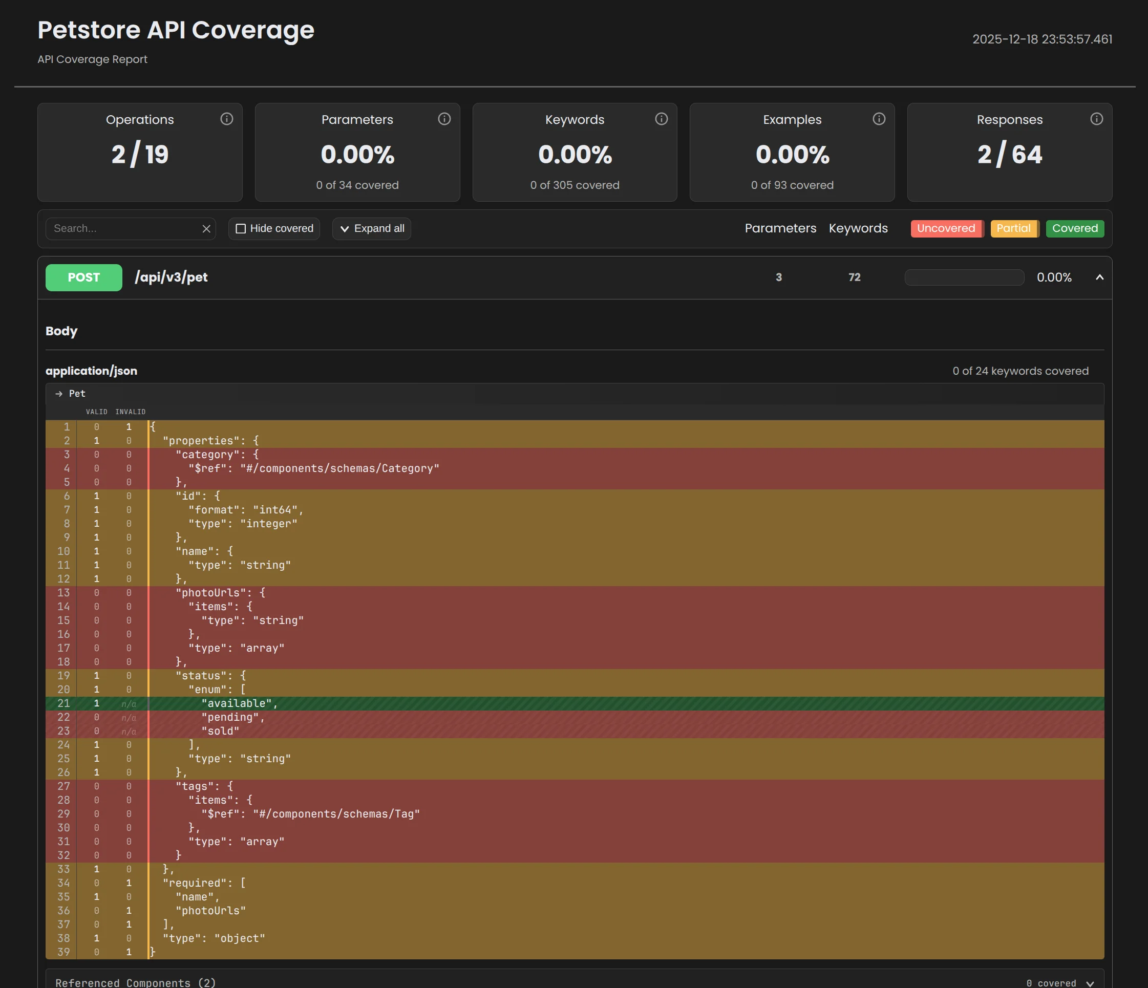 Schemathesis API Coverage Report showing Petstore API with 2 of 19 operations tested and keyword coverage metrics