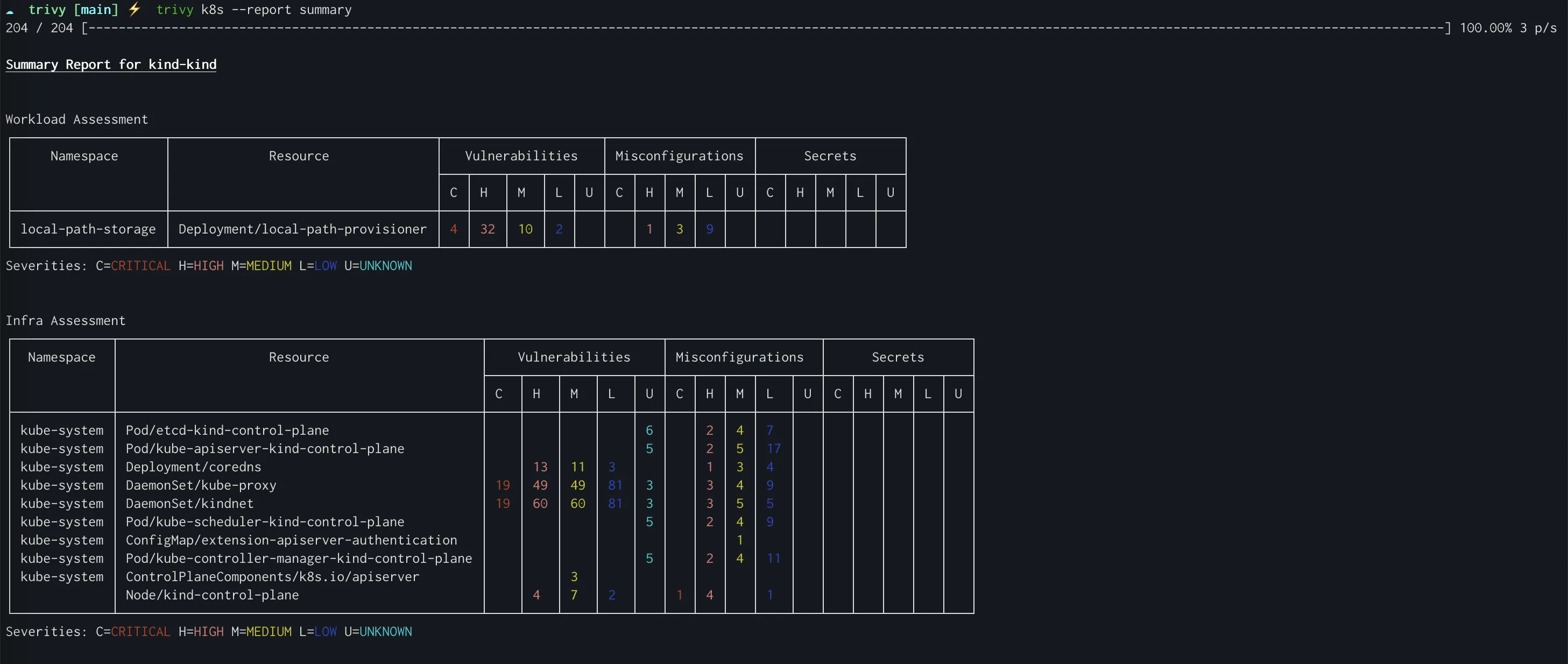 Trivy k8s summary table showing vulnerabilities, misconfigurations, and secrets across workload and infra assessments for a kind cluster