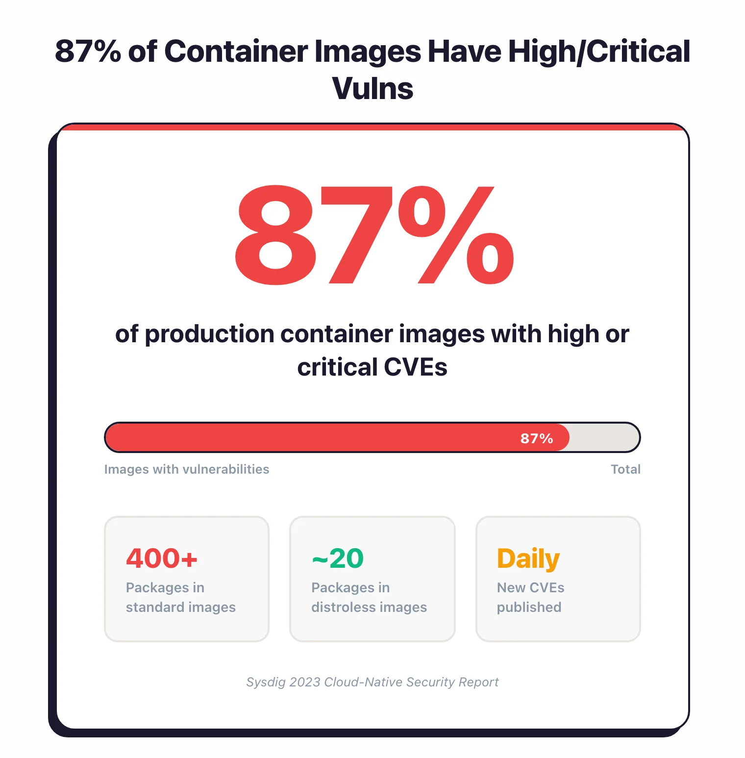 Stat showcase showing 87 percent of production container images contain high or critical vulnerabilities with standard images carrying 400 plus packages versus roughly 20 in distroless images