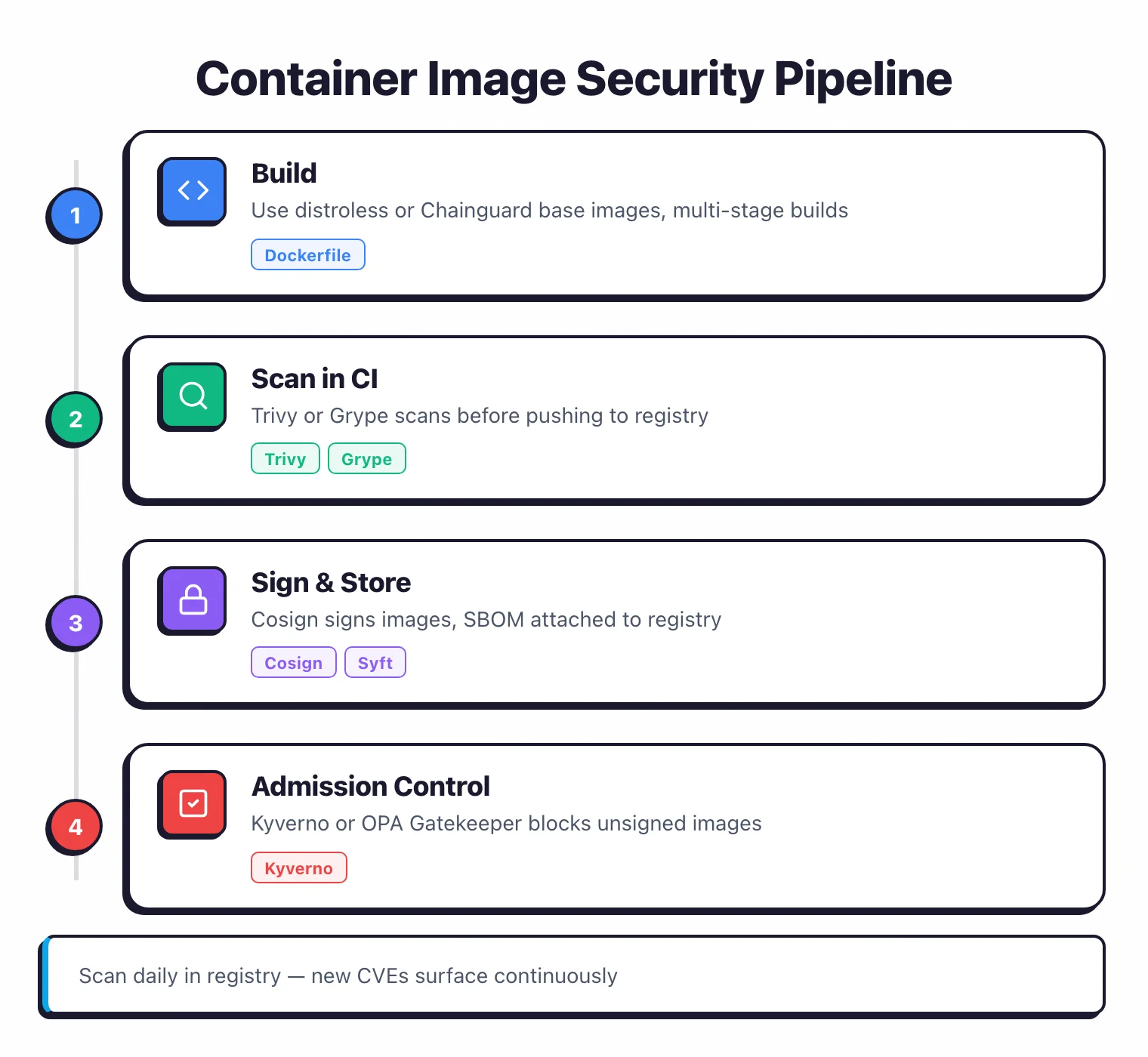 Process flow showing the container image security pipeline from building with distroless base images through CI scanning with Trivy, signing with Cosign, and admission control with Kyverno