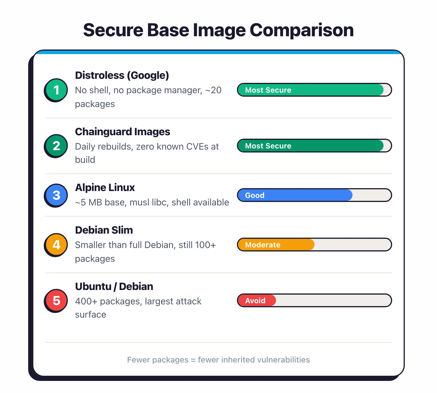 Ranked list comparing secure base image options from most secure distroless and Chainguard images with roughly 20 packages down to standard Ubuntu and Debian with 400 plus packages