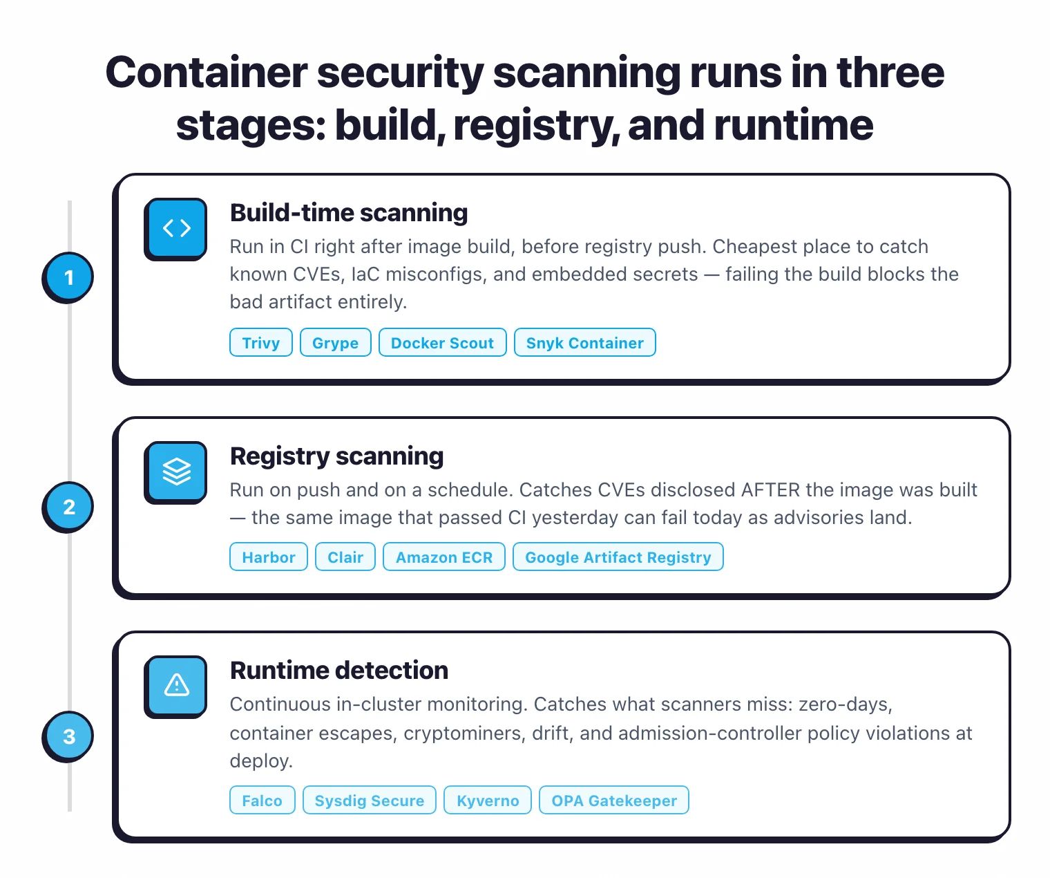 Container security scanning runs in three stages: build-time scanning in CI catches known CVEs, IaC misconfigs and secrets with Trivy, Grype, Docker Scout, Snyk Container; registry scanning catches CVEs disclosed after build with Harbor, Clair, Amazon ECR, Google Artifact Registry; runtime detection catches zero-days, container escapes, cryptominers and policy violations with Falco, Sysdig Secure, Kyverno, OPA Gatekeeper