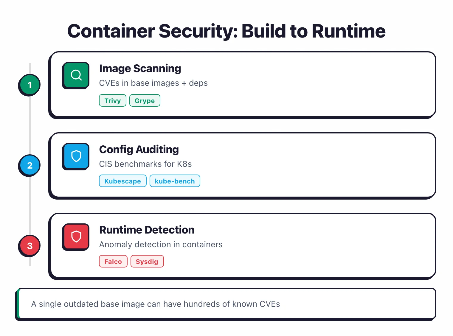 Container security from build to runtime: image scanning for CVEs with Trivy and Grype, config auditing against CIS benchmarks with Kubescape and kube-bench, runtime detection of anomalies with Falco and Sysdig