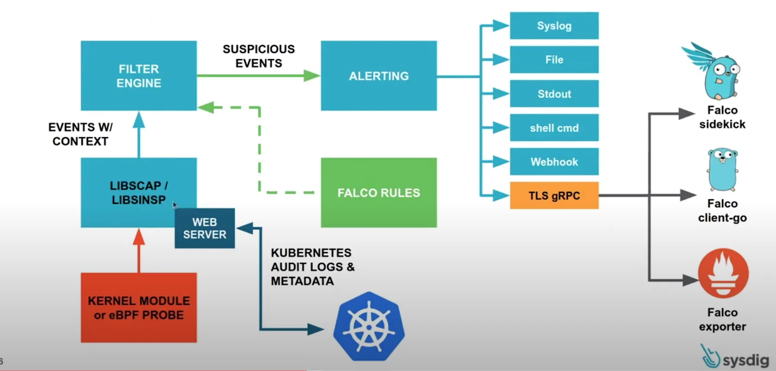 Falco runtime security alerts showing eBPF-based kernel event detection with MITRE ATT&CK mapping
