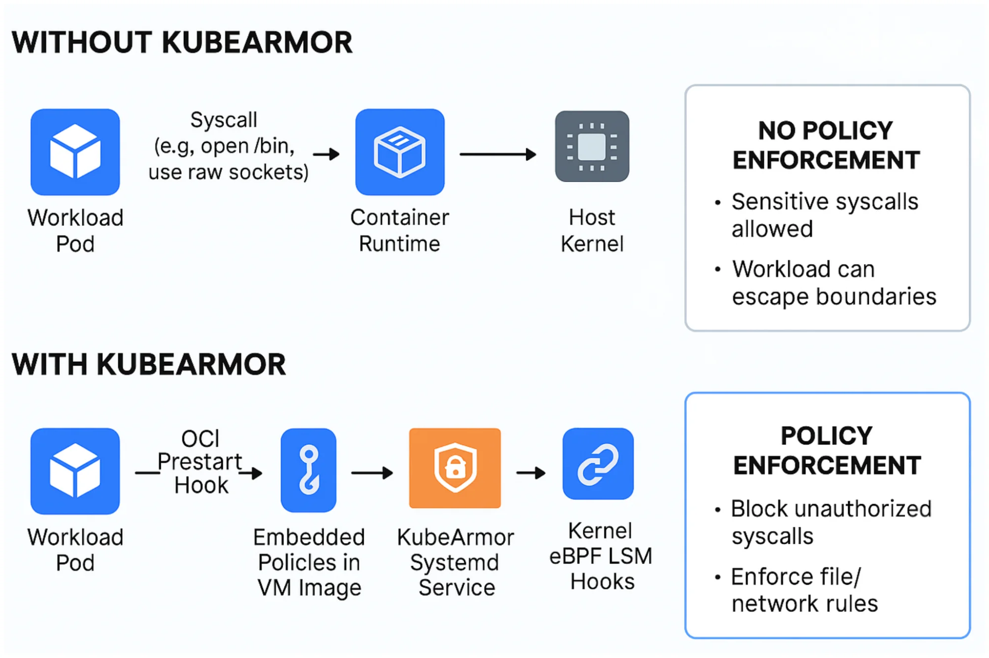 KubeArmor policy enforcement console showing eBPF and LSM-based Kubernetes workload protection