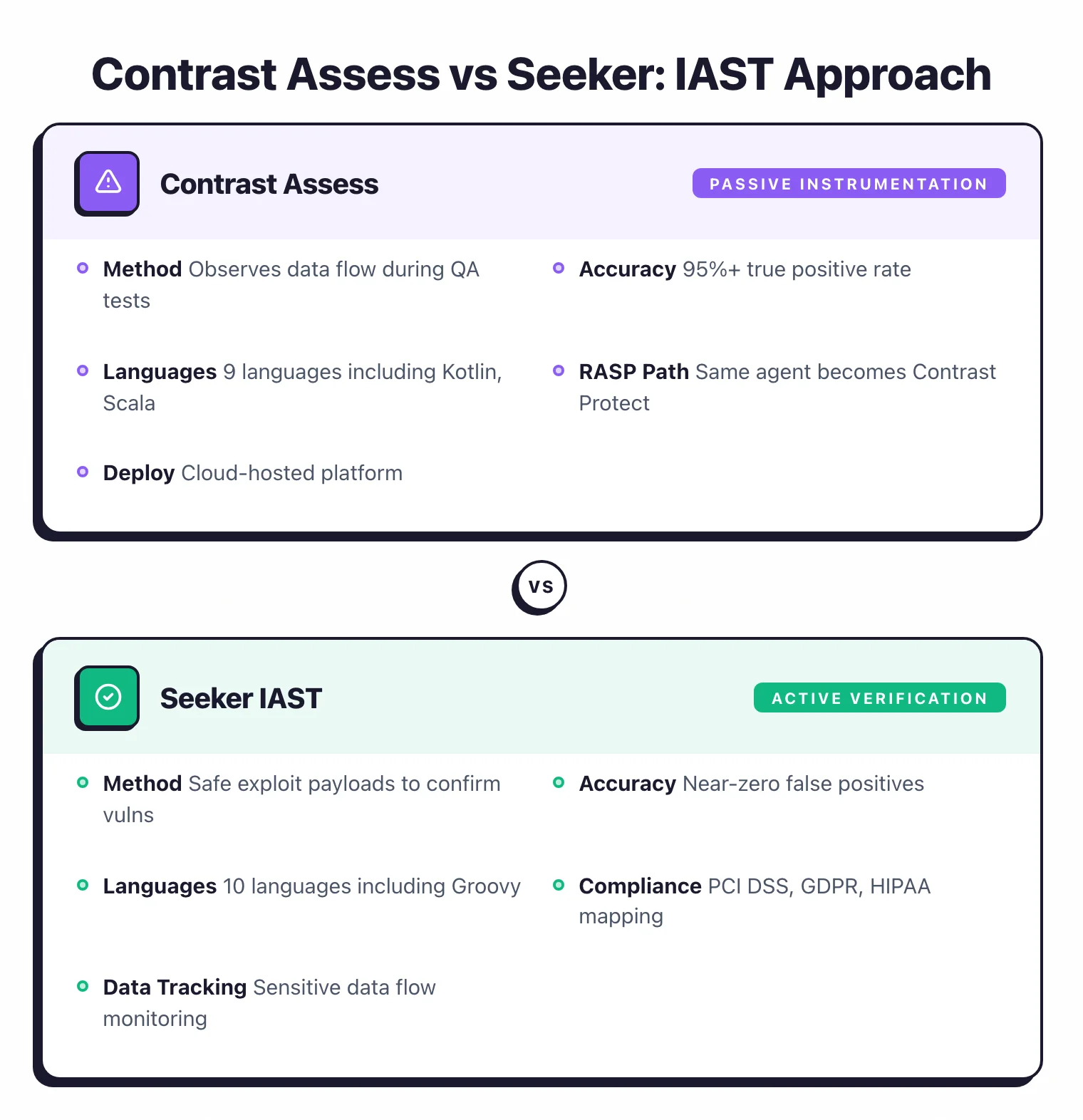 Side-by-side comparison of Contrast Assess and Seeker IAST showing Contrast using passive instrumentation with 95 percent true positive rate versus Seeker using active verification with safe exploit payloads for near-zero false positives and PCI DSS, GDPR, HIPAA compliance mapping