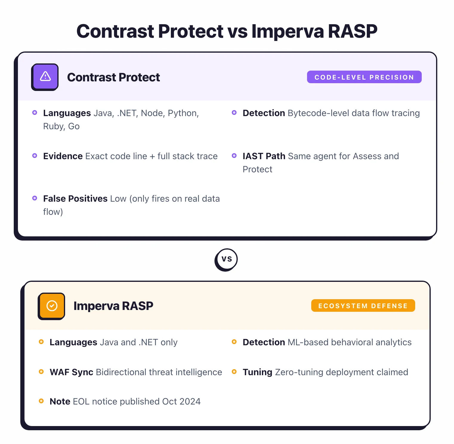 Side-by-side comparison of Contrast Protect and Imperva RASP showing Contrast with bytecode-level data flow tracing across 6 languages versus Imperva with ML-based behavioral analytics and bidirectional WAF threat intelligence sharing