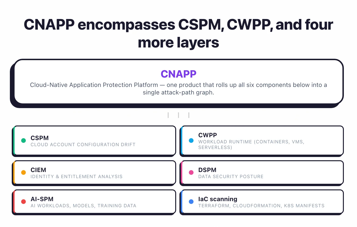 Hub-and-spoke ecosystem map showing CNAPP as the central platform encompassing CSPM (cloud account configuration drift), CWPP (workload runtime), CIEM (identity and entitlement analysis), DSPM (data security posture), AI-SPM (AI workloads, models, training data), and IaC scanning (Terraform, CloudFormation, K8s manifests)