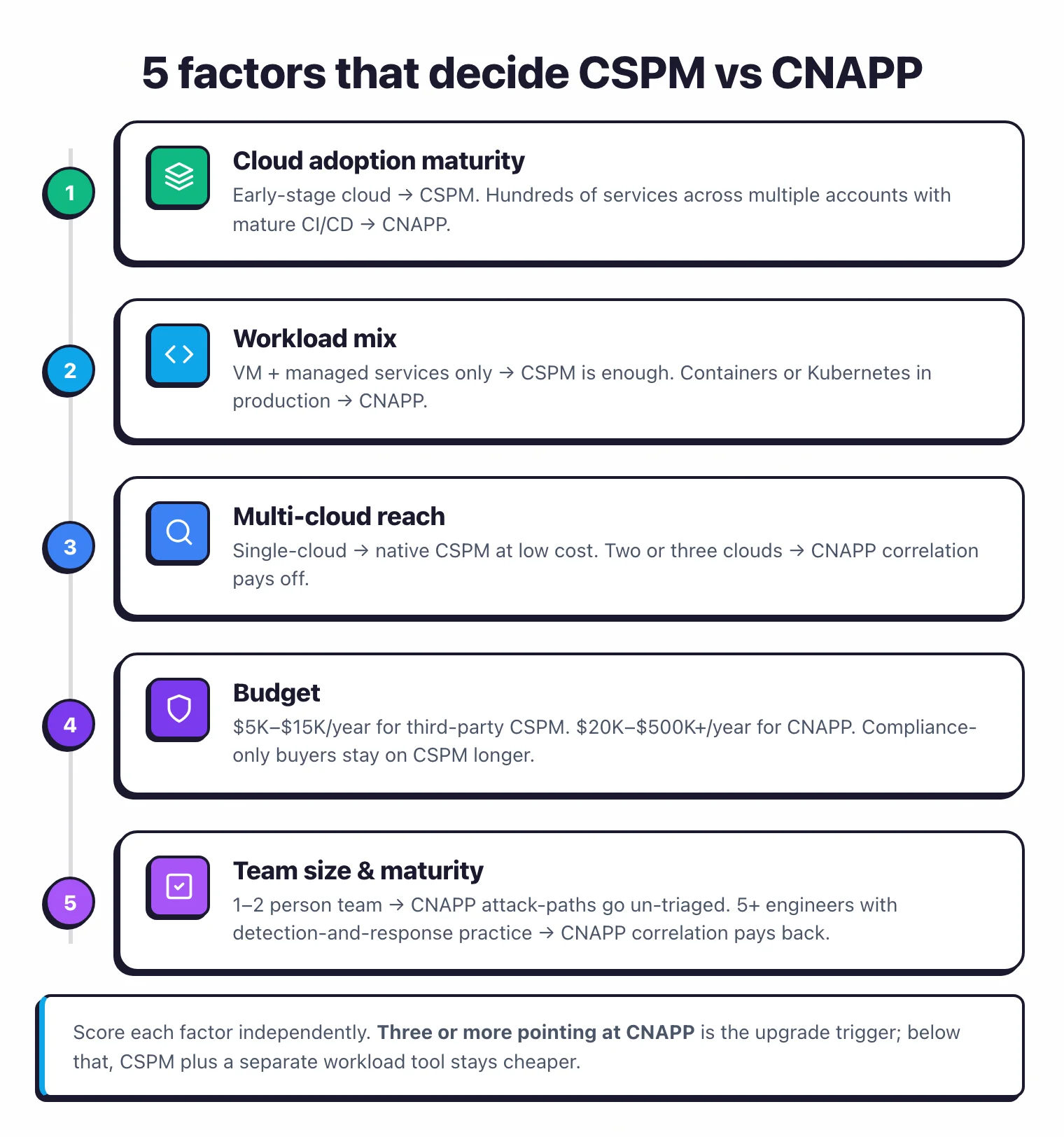 5-step process flow showing the decision framework: cloud adoption maturity, workload mix, multi-cloud reach, budget, and team size and security maturity, with a footer note saying three or more pointing at CNAPP is the upgrade trigger