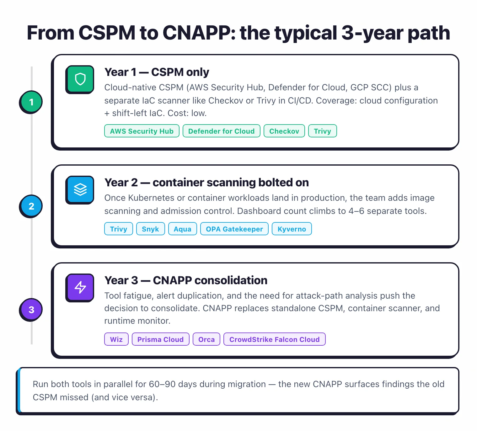Three-step process flow showing the typical 3-year path from CSPM to CNAPP: Year 1 CSPM only with AWS Security Hub plus Checkov plus Trivy in CI/CD, Year 2 container scanning bolted on with Trivy Snyk Aqua OPA Gatekeeper Kyverno climbing to 4-6 separate tools, Year 3 CNAPP consolidation with Wiz Prisma Cloud Orca CrowdStrike Falcon Cloud replacing the standalone stack