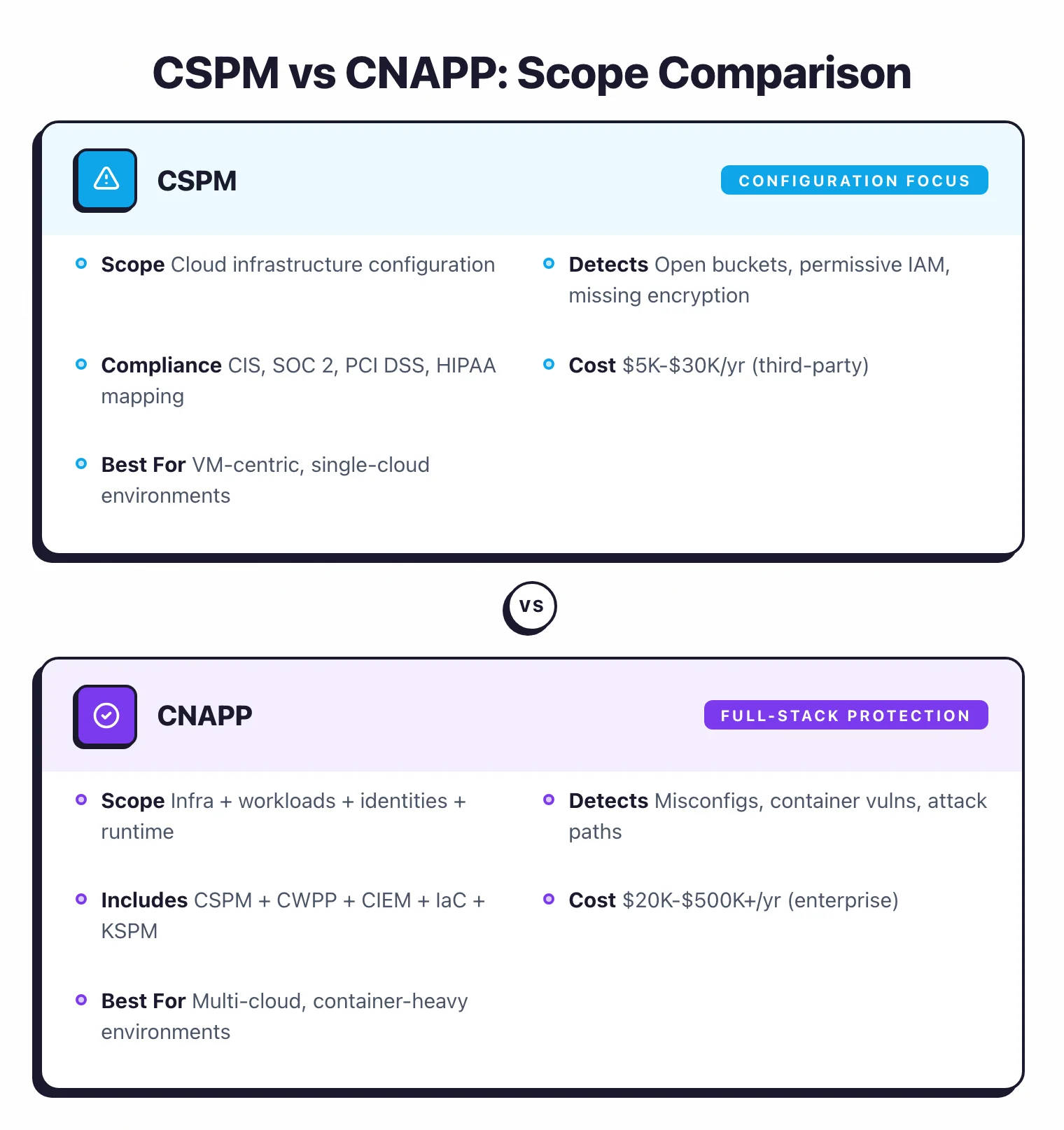 Side-by-side comparison of CSPM and CNAPP showing CSPM focused on cloud configuration at 5K to 30K per year versus CNAPP providing full-stack protection with workloads, identities, and runtime at 20K to 500K per year